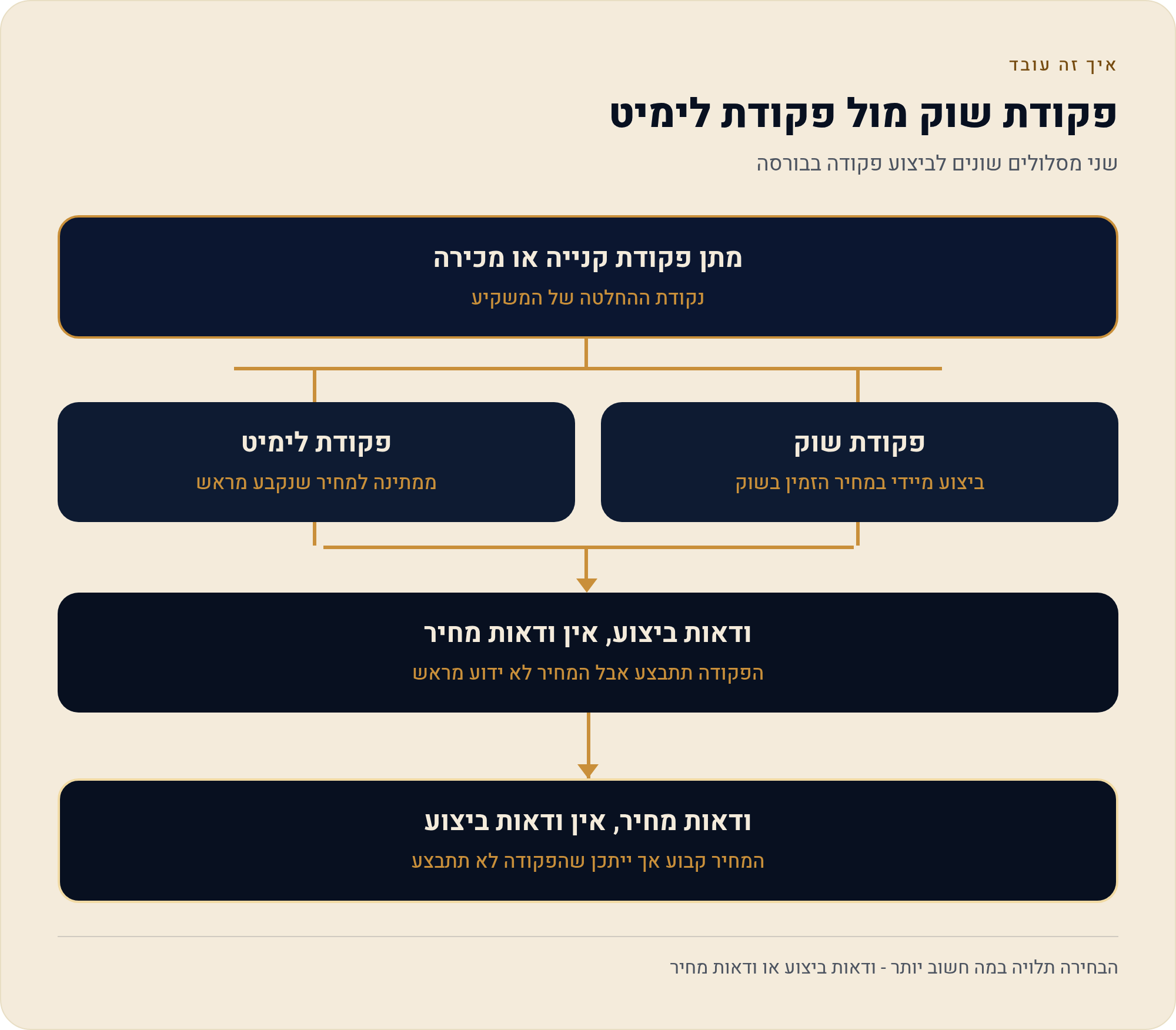 פקודת לימיט — מחיר תמורת ודאות 1 שני מסלולים שונים לביצוע פקודה בבורסה