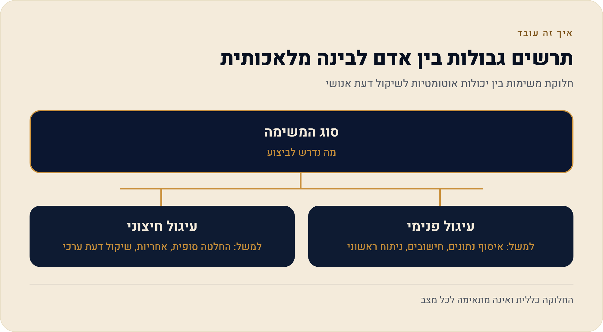 מה ה-AI של מאנדיי לא יעשה בשבילך 2 חלוקת משימות בין יכולות אוטומטיות לשיקול דעת אנושי