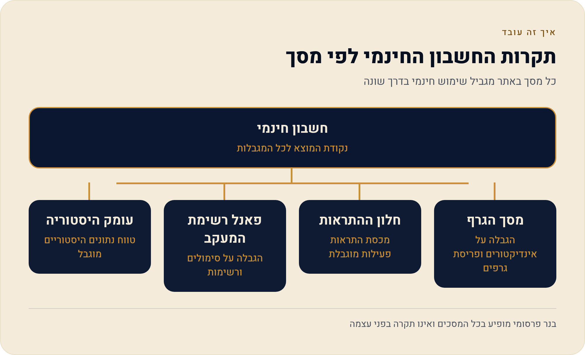 מה החשבון החינמי של TradingView לא נותן — התקרות שנתקלים בהן בפועל 6 כל מסך באתר מגביל שימוש חינמי בדרך שונה