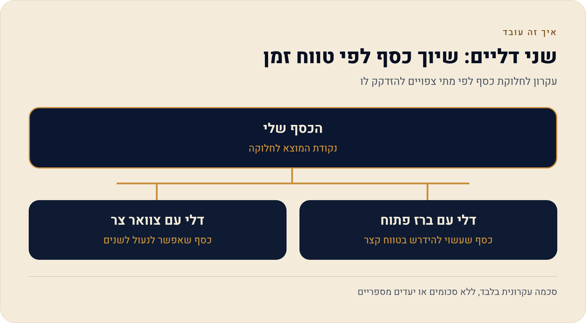 מתי הכסף באמת זמין: נזילות בקרן השתלמות מול קופת גמל להשקעה 2026 2 עקרון לחלוקת כסף לפי מתי צפויים להזדקק לו