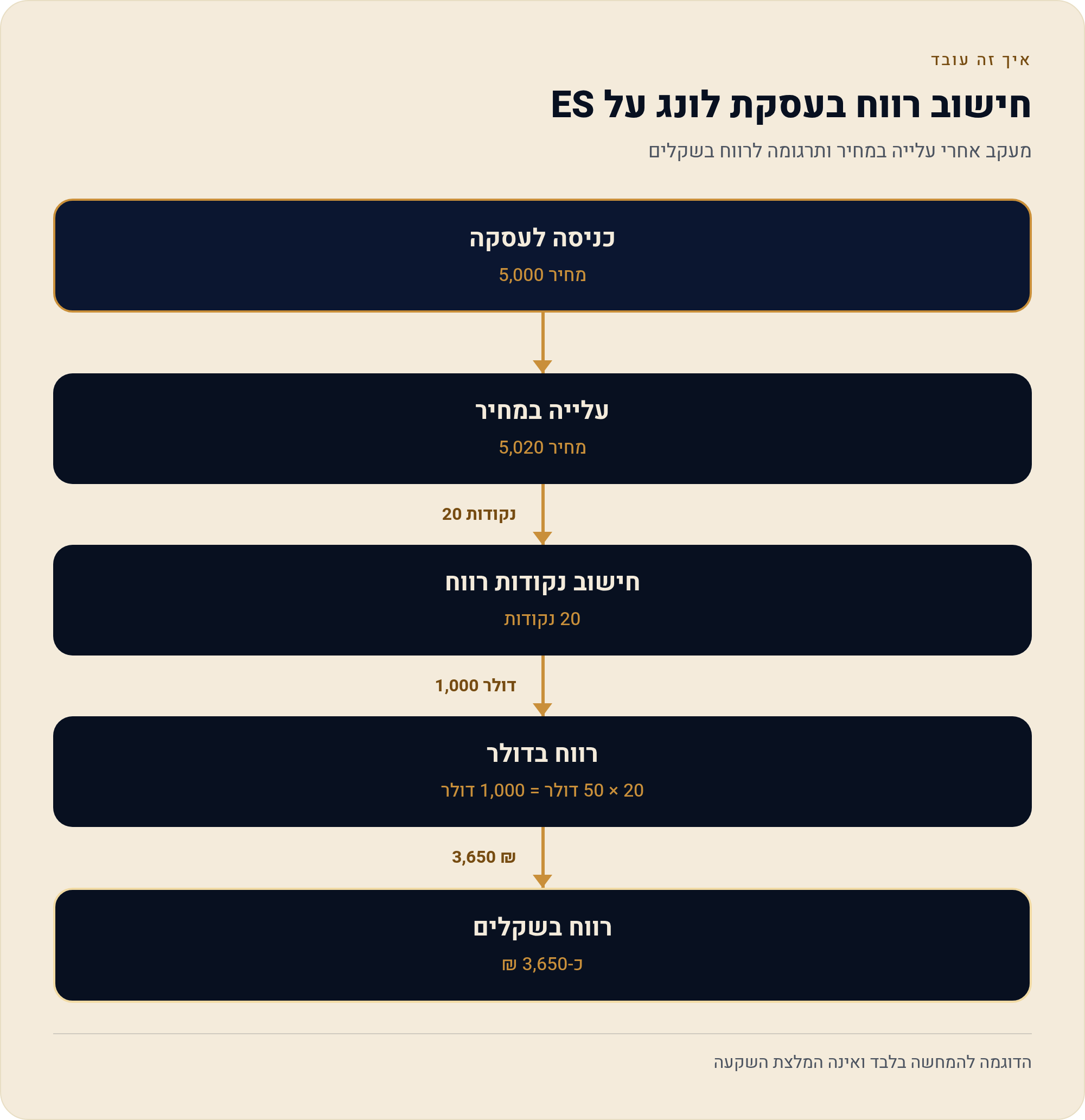 לונג ושורט — שני הכיוונים של העסקה 2 מעקב אחרי עלייה במחיר ותרגומה לרווח בשקלים
