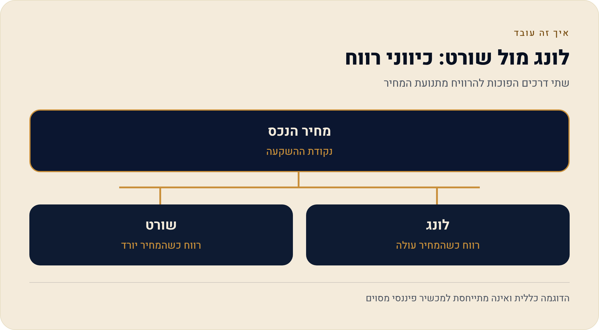המדריך הגדול לחוזים עתידיים 2026 2 שתי דרכים הפוכות להרוויח מתנועת המחיר