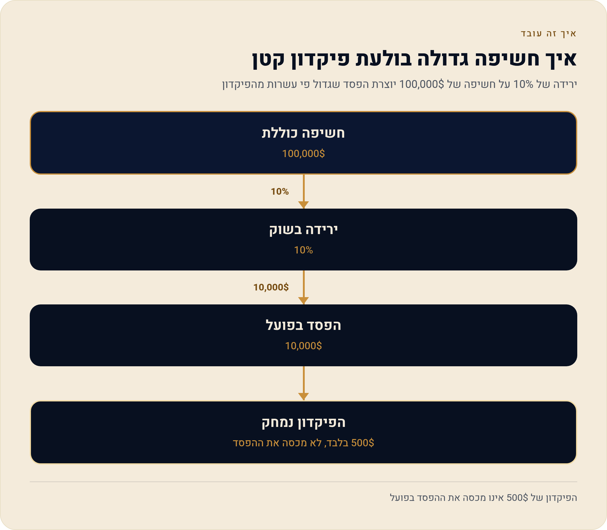 המינוף בחוזים עתידיים — המנוע והסכנה שמובנית 5 ירידה של 10% על חשיפה של 100,000$ יוצרת הפסד שגדול פי עשרות מהפיקדון