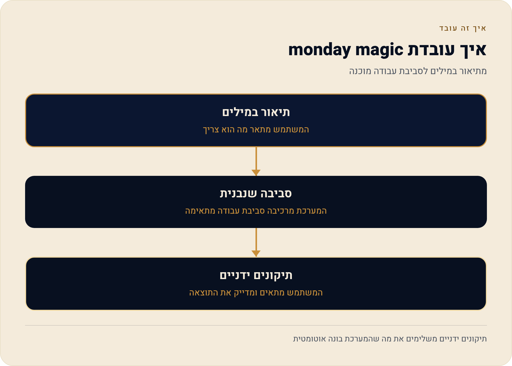 monday magic — מפרומפט אחד לסביבת עבודה שלמה 2 מתיאור במילים לסביבת עבודה מוכנה