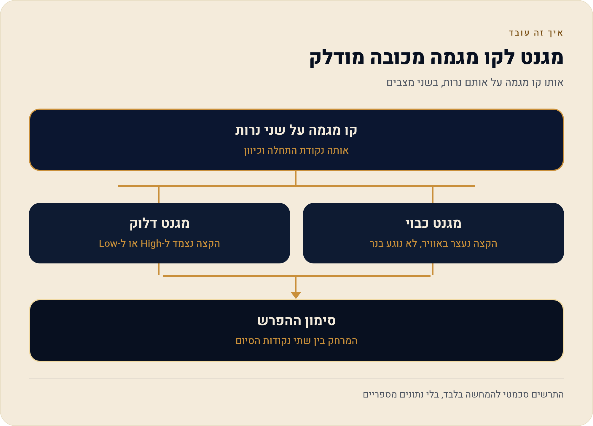 מצב מגנט וכלי המדידה ב-TradingView — לצייר ולמדוד בלי לפספס 8 אותו קו מגמה על אותם נרות, בשני מצבים