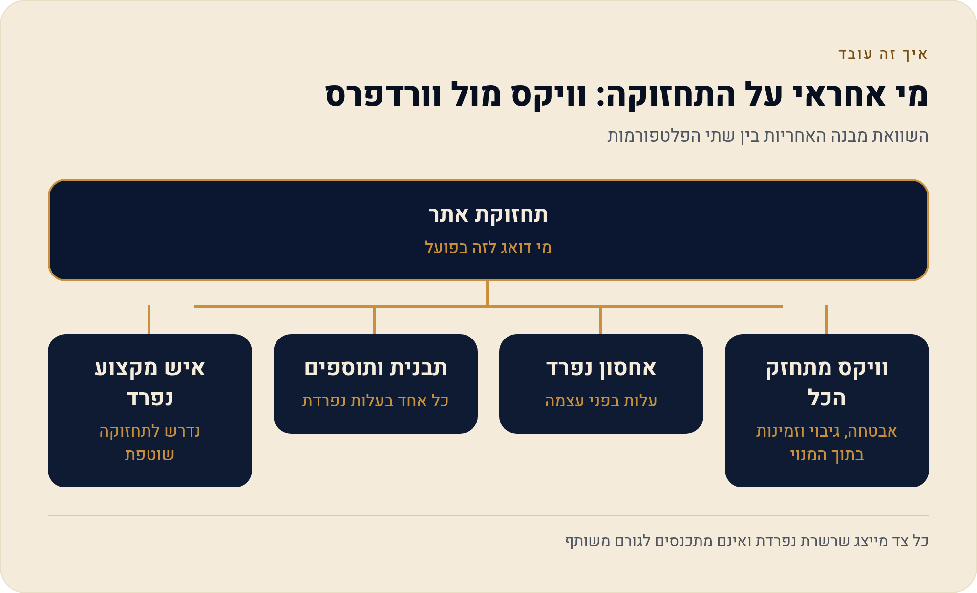 וויקס מול וורדפרס — מה נכון לעסק שלך 2 השוואת מבנה האחריות בין שתי הפלטפורמות
