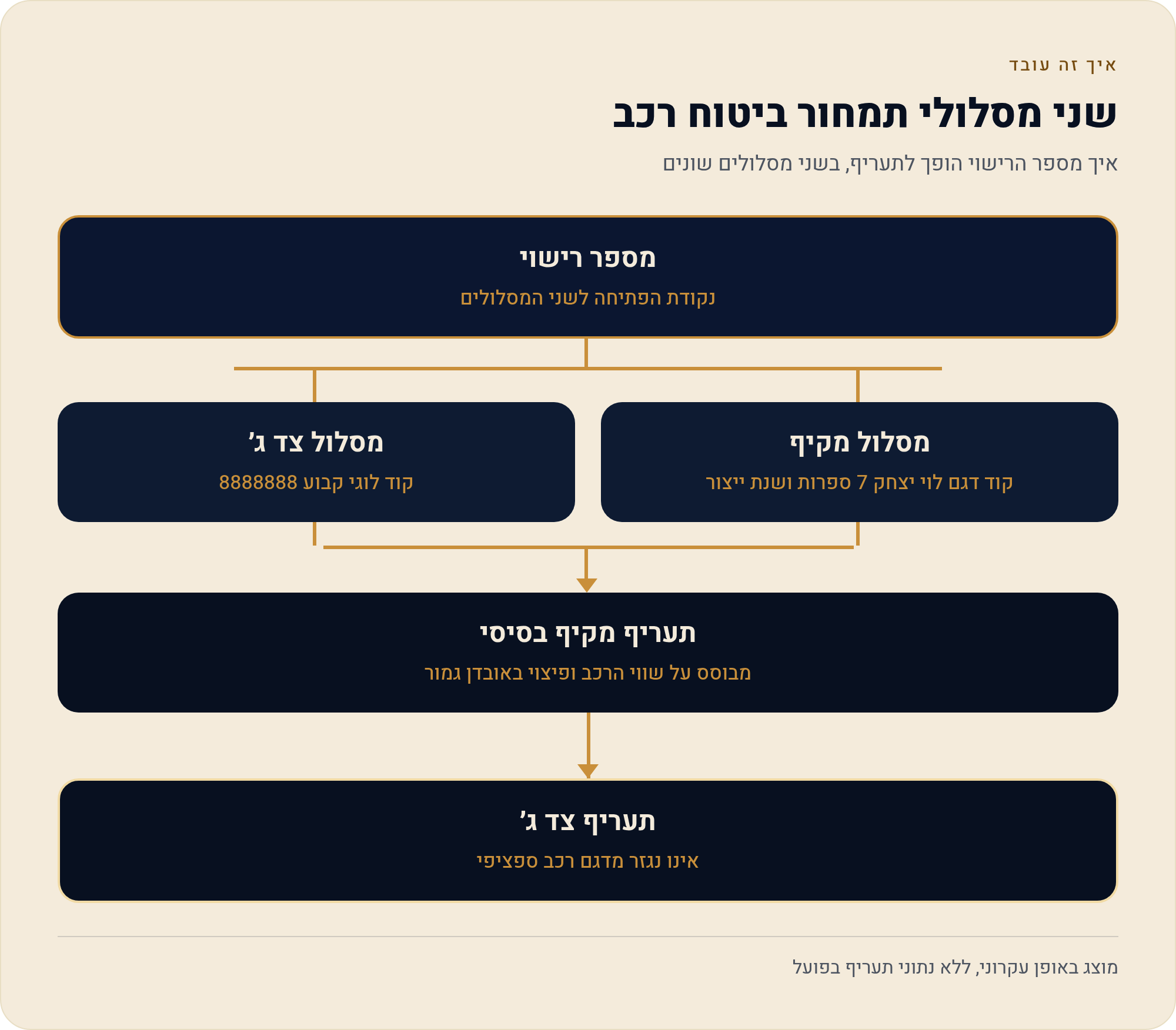 מה זה ביטוח מקיף וההבדל מצד ג' — במספרים של קוד 8888888 1 איך מספר הרישוי הופך לתעריף, בשני מסלולים שונים