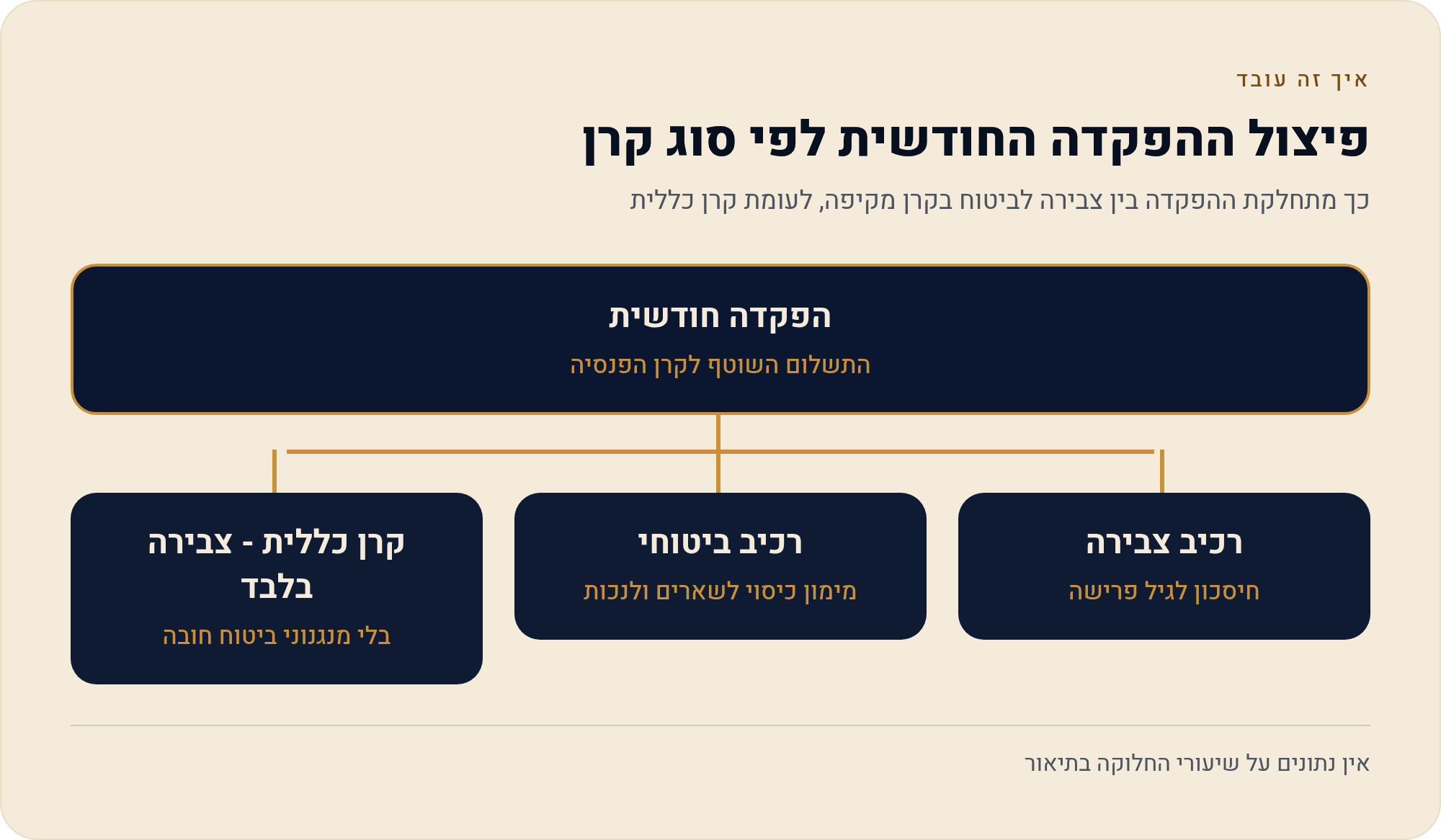 קרן פנסיה מקיפה מול קרן פנסיה כללית — מה מופיע בפנסיה נט 2 כך מתחלקת ההפקדה בין צבירה לביטוח בקרן מקיפה, לעומת קרן כללית