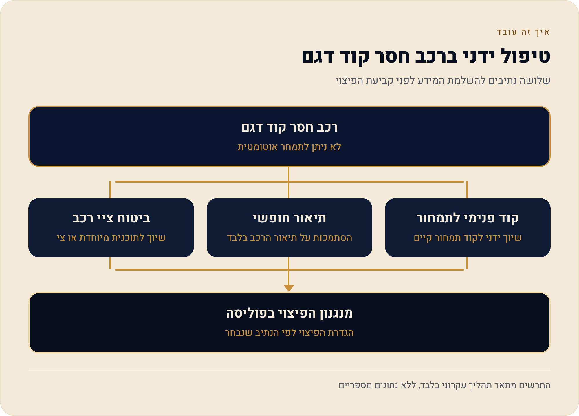 קוד דגם רכב לביטוח: כלי רכב מעל 3.5 טון וכלי רכב חסרי קוד דגם 2 שלושה נתיבים להשלמת המידע לפני קביעת הפיצוי