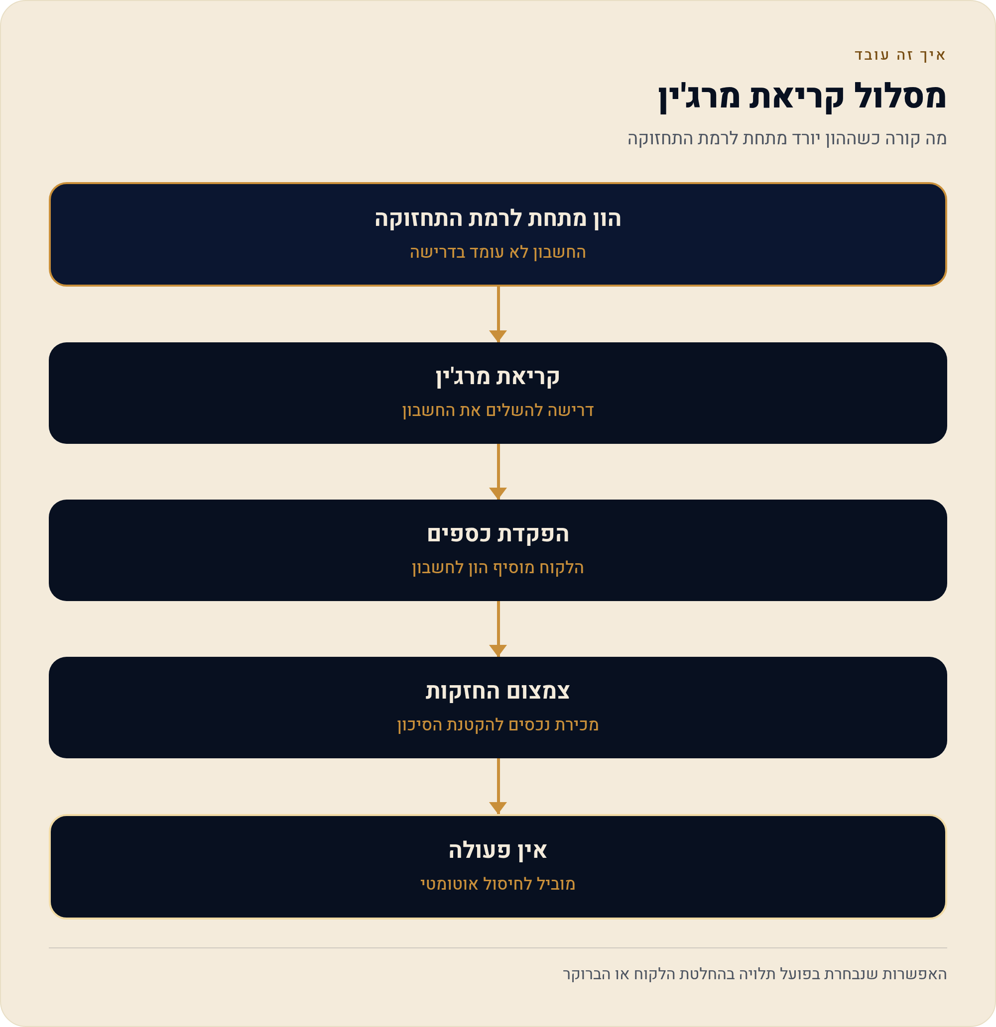 מפת הסיכונים של סוחר חוזים 3 מה קורה כשההון יורד מתחת לרמת התחזוקה