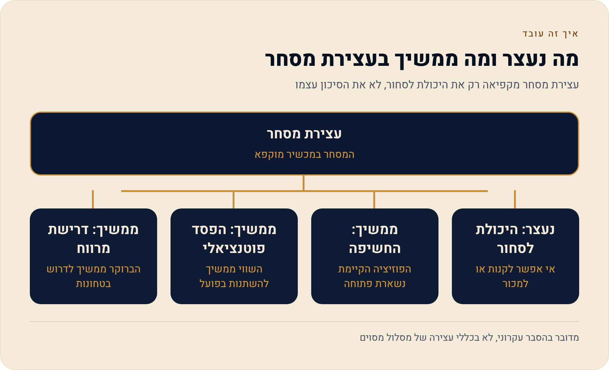 מגבלות מחיר ומפסקי-זרם: מתי הבורסה עוצרת את המסחר בכוח 4 עצירת מסחר מקפיאה רק את היכולת לסחור, לא את הסיכון עצמו