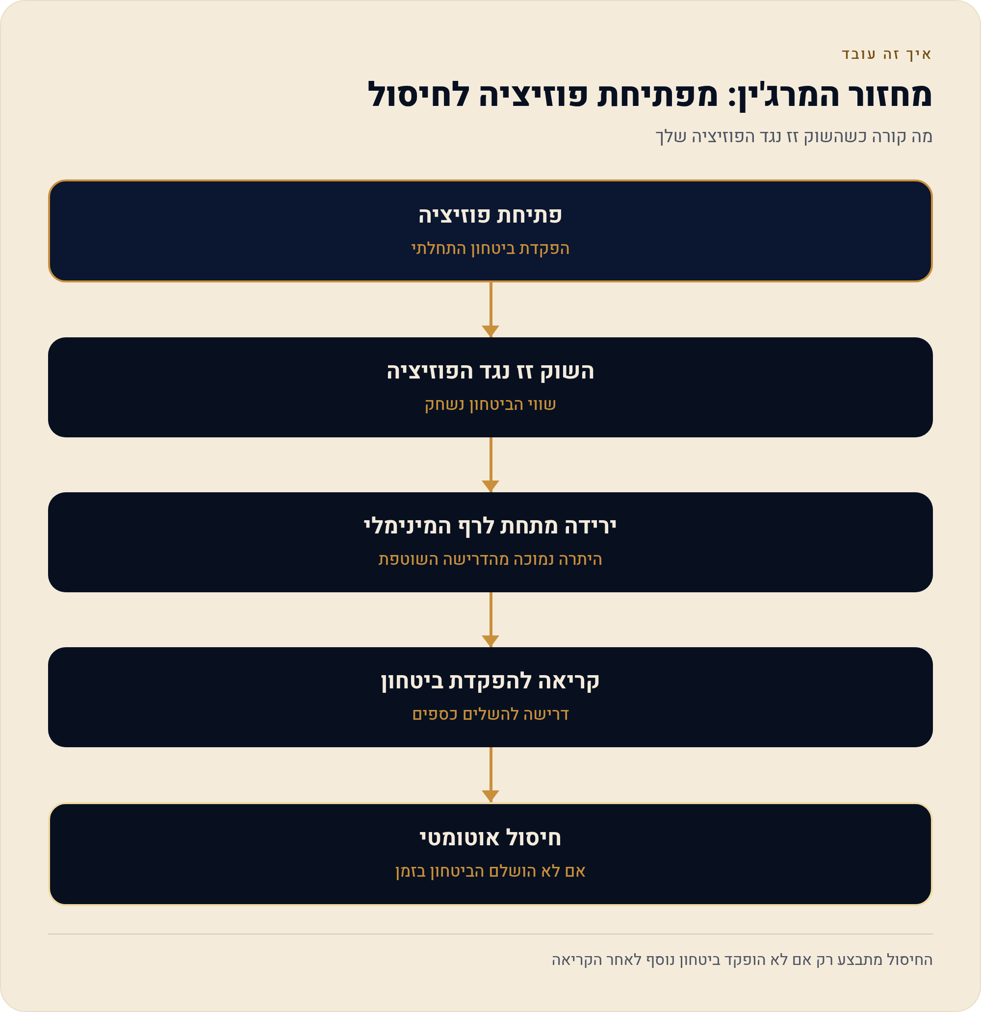 מה חוזים עתידיים נותנים — ומה המחיר 2 מה קורה כשהשוק זז נגד הפוזיציה שלך
