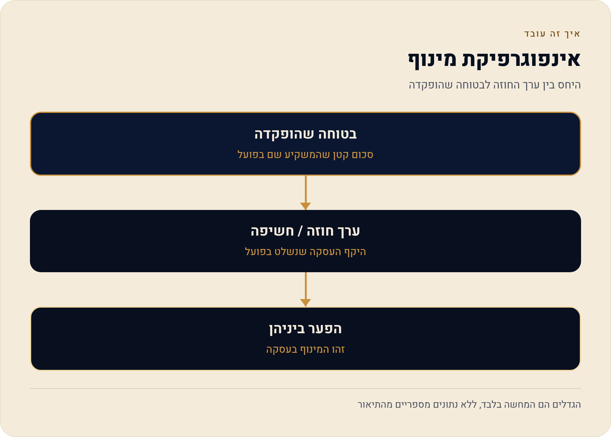 מפרט החוזה: גודל, טיק, וכמה שווה כל תזוזה 4 היחס בין ערך החוזה לבטוחה שהופקדה