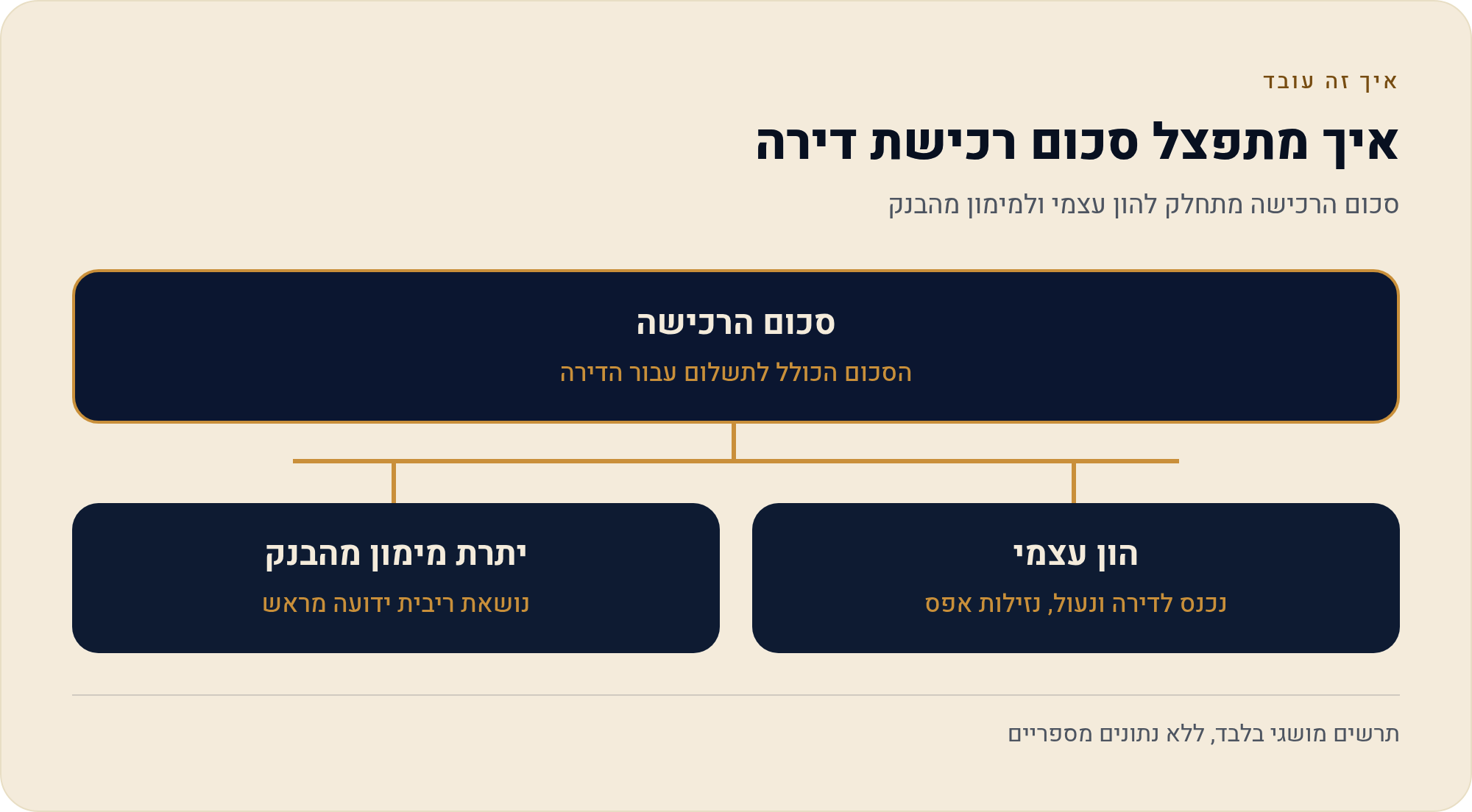 מה עושים עם הכסף: תשואה על ההון העצמי מול ריבית המשכנתא 1 סכום הרכישה מתחלק להון עצמי ולמימון מהבנק