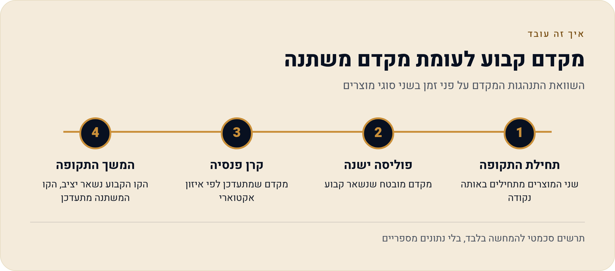 מקדם המרה לקצבה: מובטח בחוזה מול תקנון משתנה 3 השוואת התנהגות המקדם על פני זמן בשני סוגי מוצרים