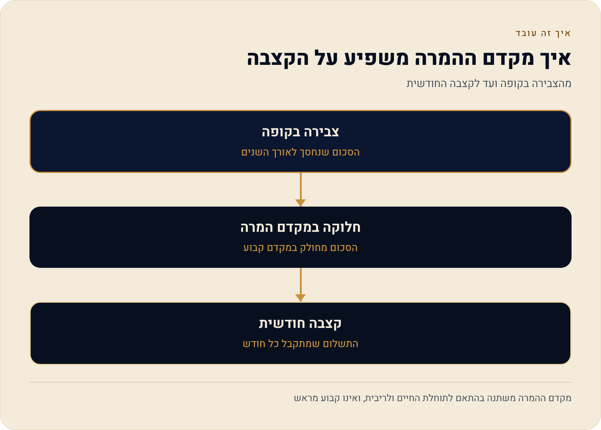 מקדם המרה לקצבה: מובטח בחוזה מול תקנון משתנה 1 מהצבירה בקופה ועד לקצבה החודשית