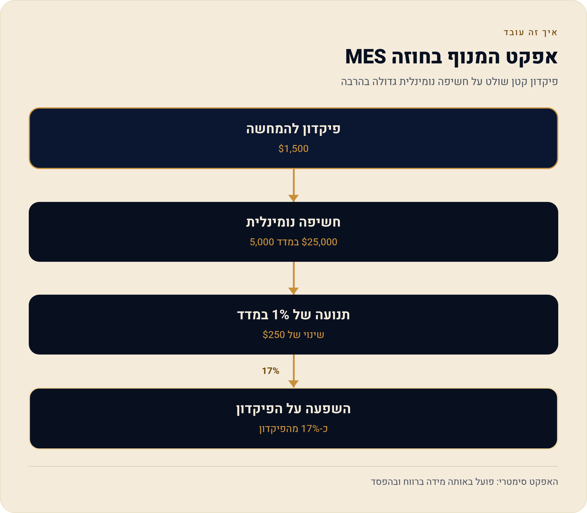 מרג׳ין בחוזים עתידיים — ערבות, לא הלוואה 3 פיקדון קטן שולט על חשיפה נומינלית גדולה בהרבה