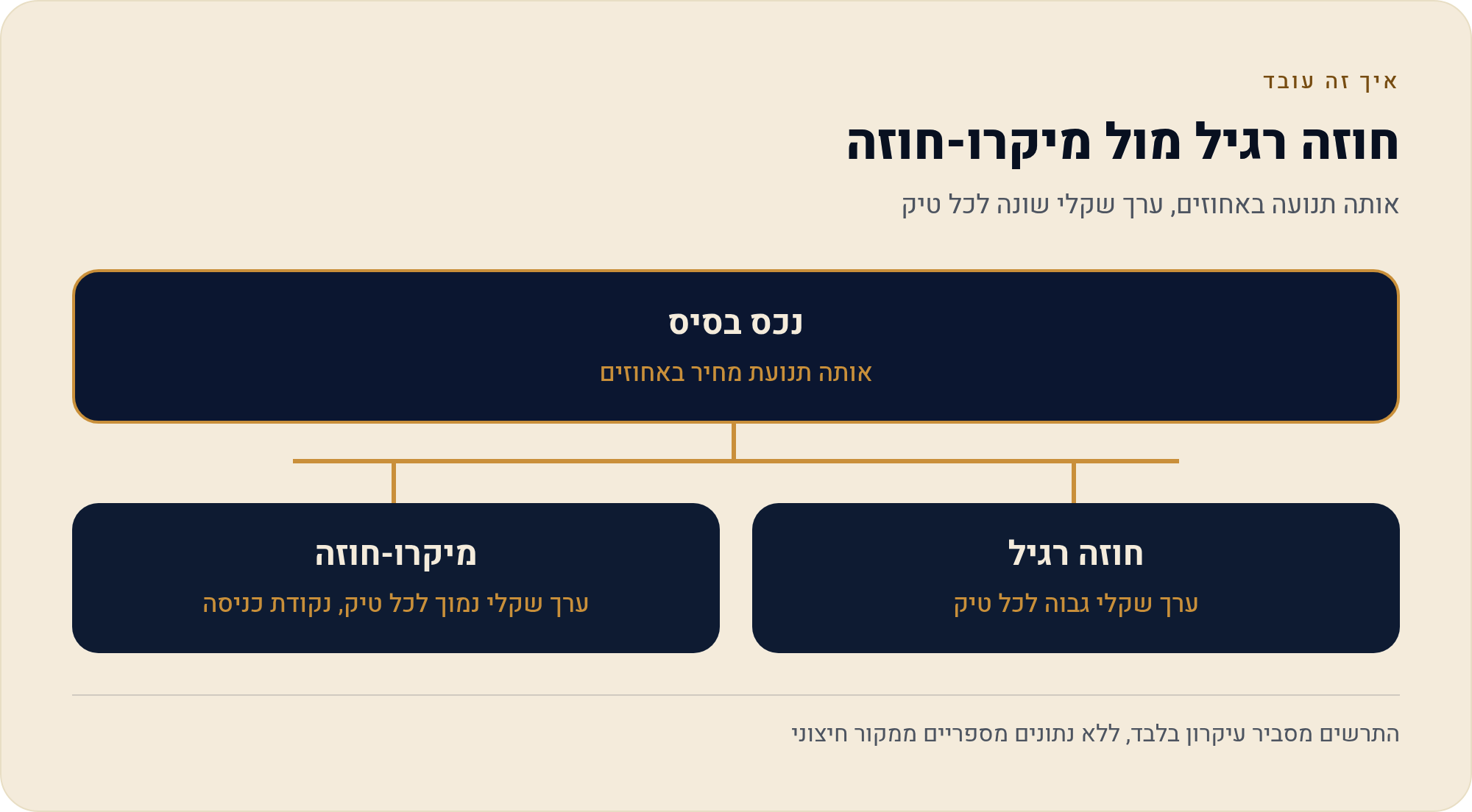 המדריך הגדול לחוזים עתידיים 2026 4 אותה תנועה באחוזים, ערך שקלי שונה לכל טיק