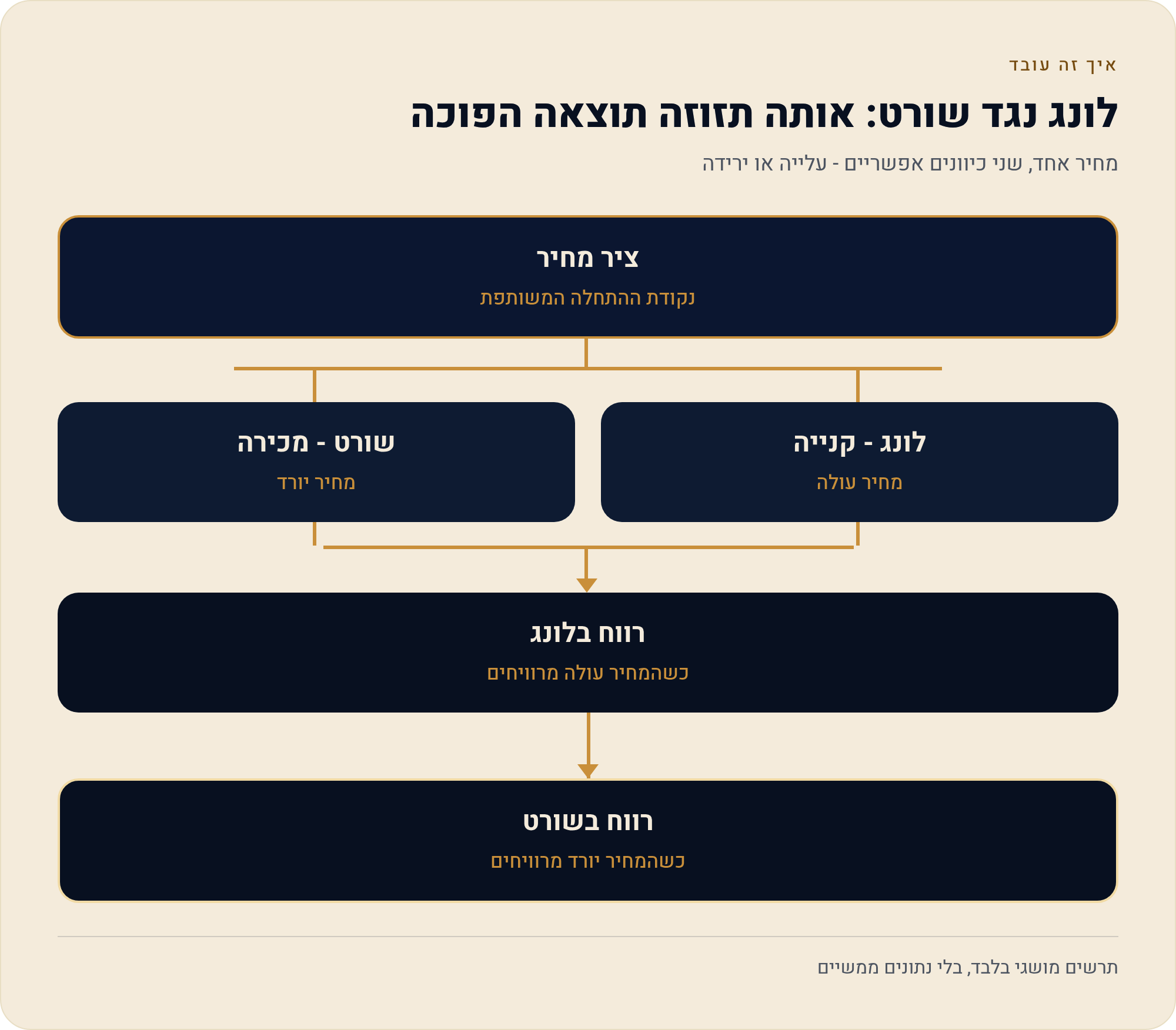 לונג ושורט — שני הכיוונים של העסקה 1 מחיר אחד, שני כיוונים אפשריים - עלייה או ירידה