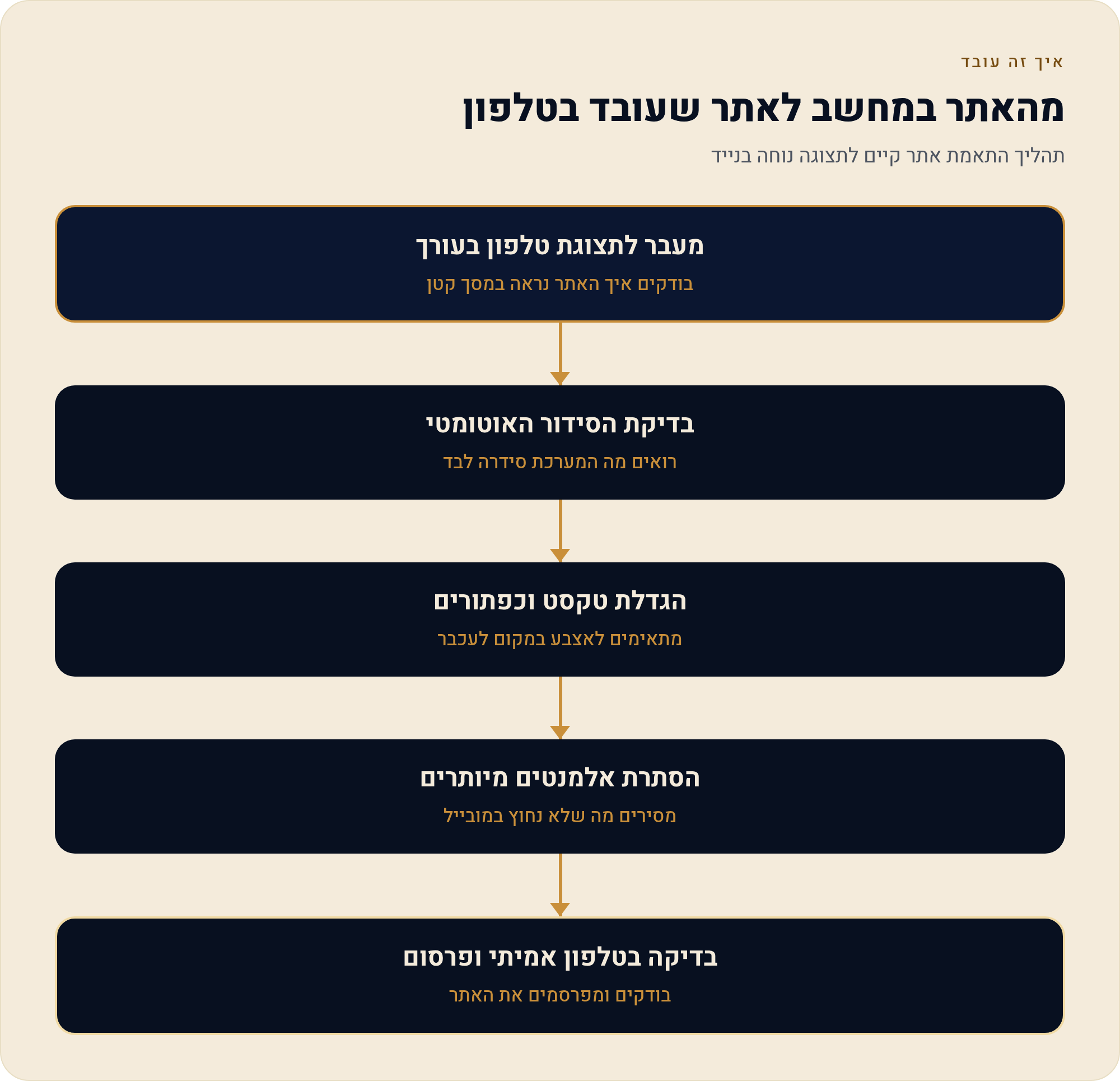 עורך המובייל — שהאתר יעבוד בטלפון של הלקוח ביד 1 תהליך התאמת אתר קיים לתצוגה נוחה בנייד