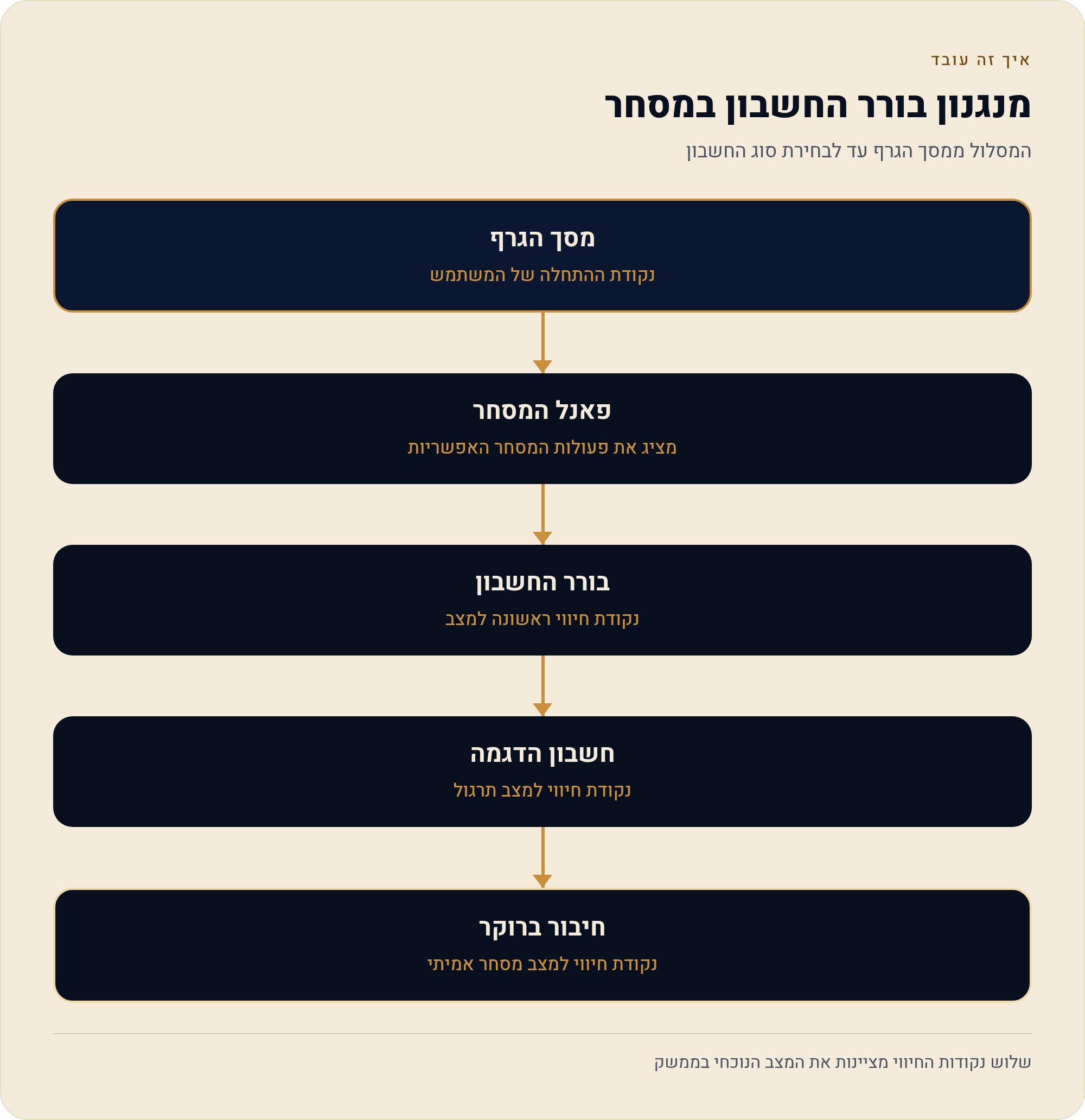 מסחר הדגמה ב-TradingView — לתרגל את הממשק בלי כסף אמיתי 4 המסלול ממסך הגרף עד לבחירת סוג החשבון