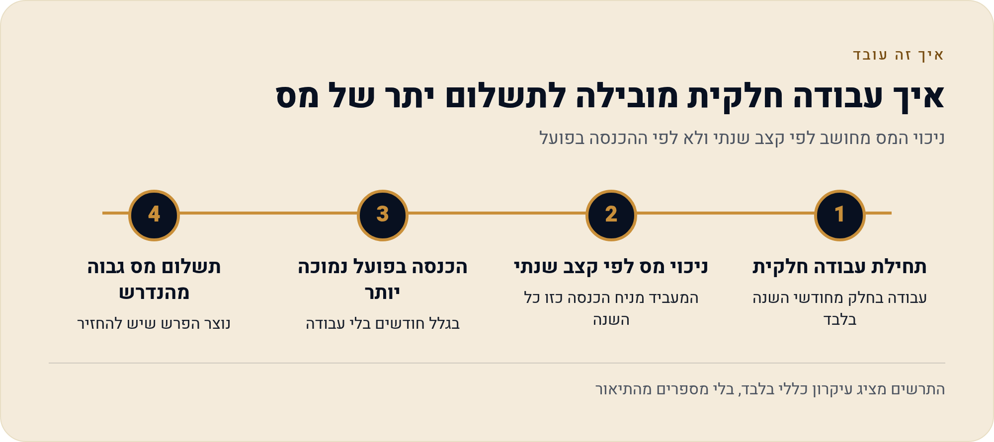 איך קוראים טופס 106 — מה כל שדה אומר ומה הוא אומר עליך שדה-אחרי-שדה 1 ניכוי המס מחושב לפי קצב שנתי ולא לפי ההכנסה בפועל