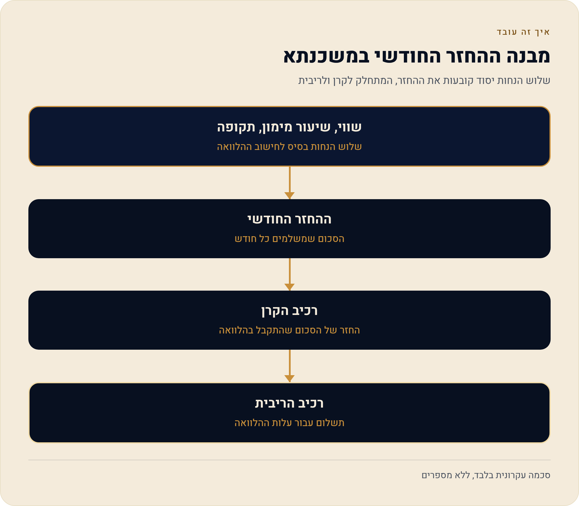 עלות חודשית בסיסית: שכר דירה מול החזר משכנתא 2025 1 שלוש הנחות יסוד קובעות את ההחזר, המתחלק לקרן ולריבית