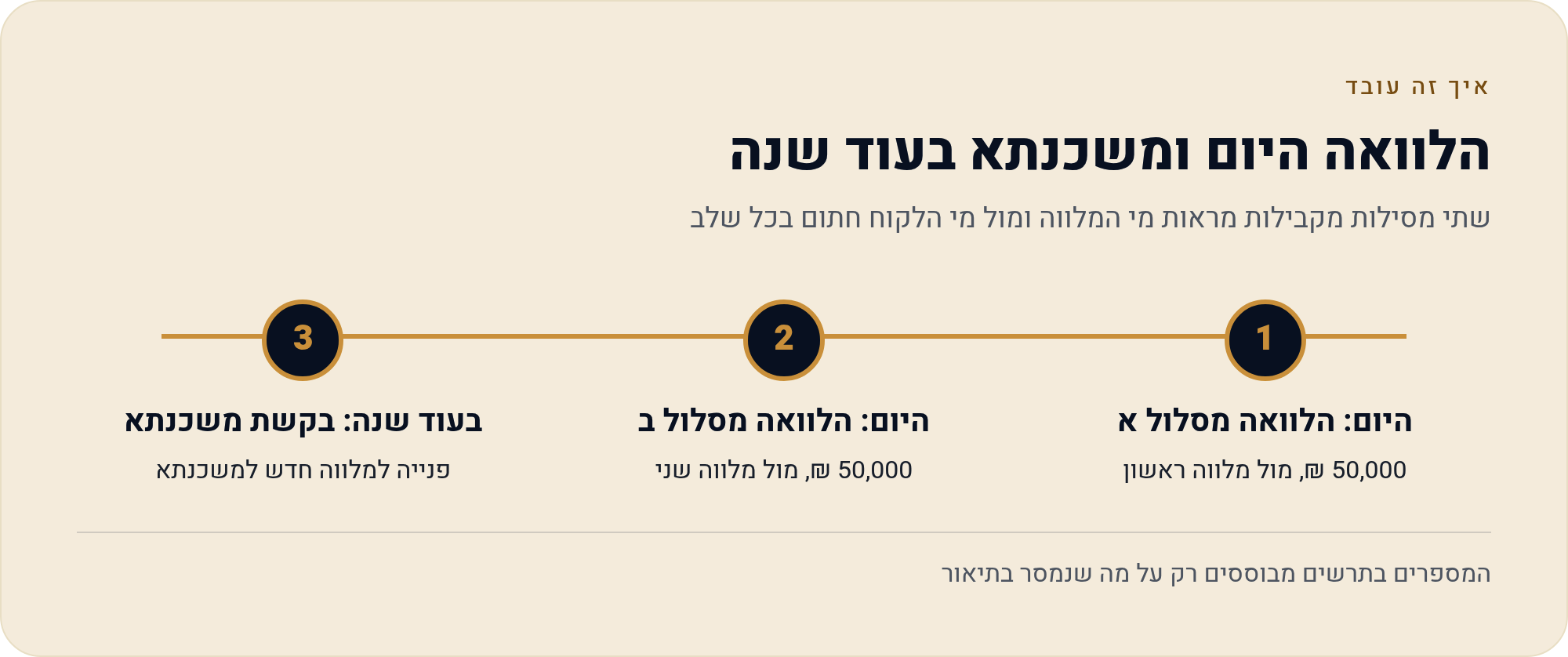 הלוואה מהחיסכון והשפעתה על מגבלת האשראי שלכם בבנק האובליגו 2 שתי מסילות מקבילות מראות מי המלווה ומול מי הלקוח חתום בכל שלב