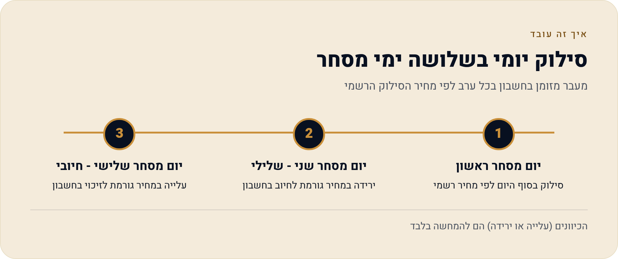 מפת הסיכונים של סוחר חוזים 4 מעבר מזומן בחשבון בכל ערב לפי מחיר הסילוק הרשמי