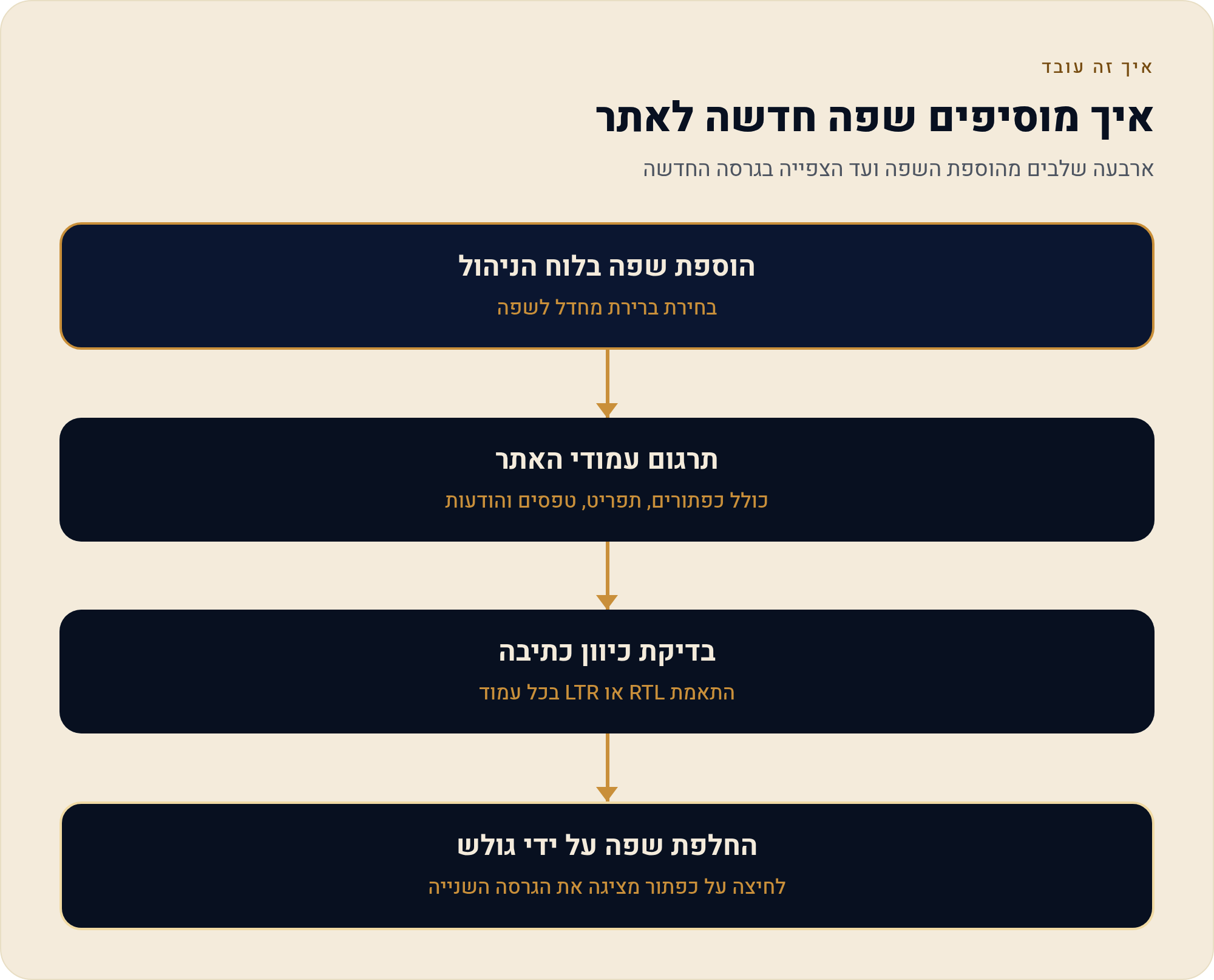 אתר בשתי שפות בוויקס — עברית ואנגלית באותו אתר 1 ארבעה שלבים מהוספת השפה ועד הצפייה בגרסה החדשה