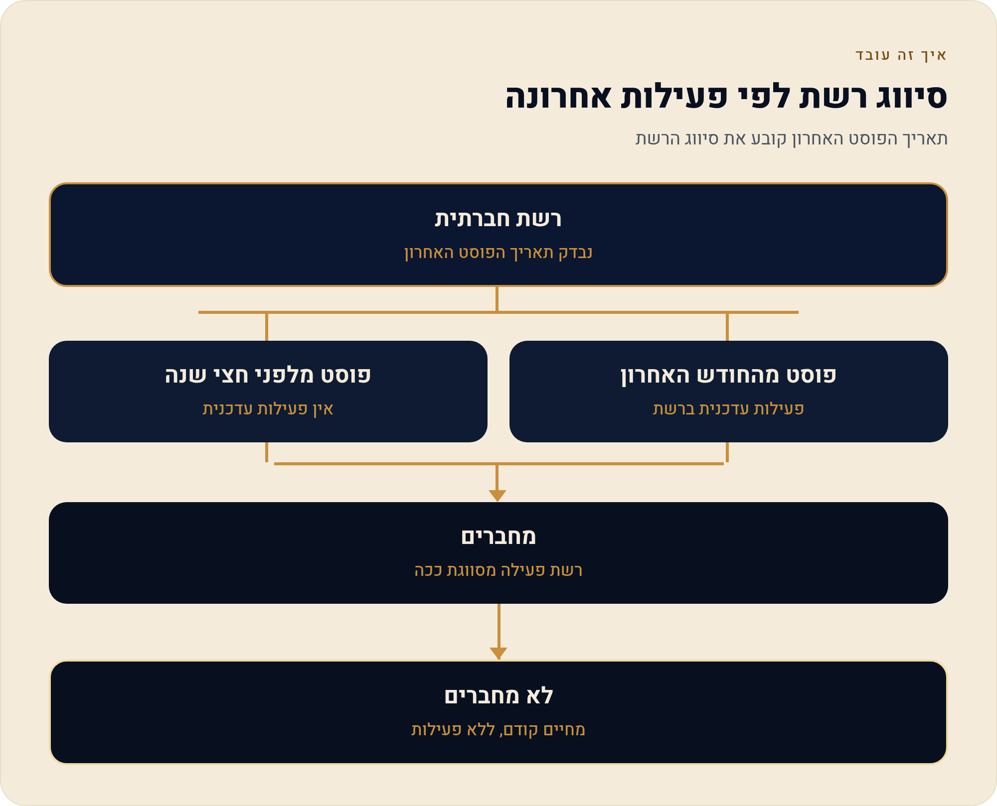 חיבור לרשתות חברתיות — שהאתר והעמודים ידברו זה עם זה, ולא בכל-מקום 2 תאריך הפוסט האחרון קובע את סיווג הרשת