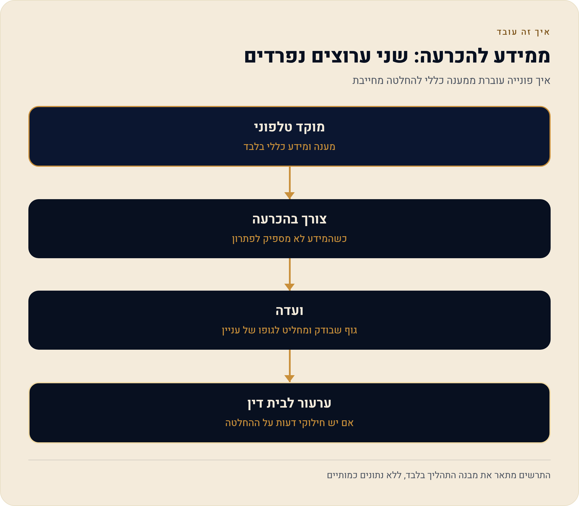 הגעה לוועדה הרפואית: מה באמת קורה בפגישה בפועל 2 איך פונייה עוברת ממענה כללי להחלטה מחייבת