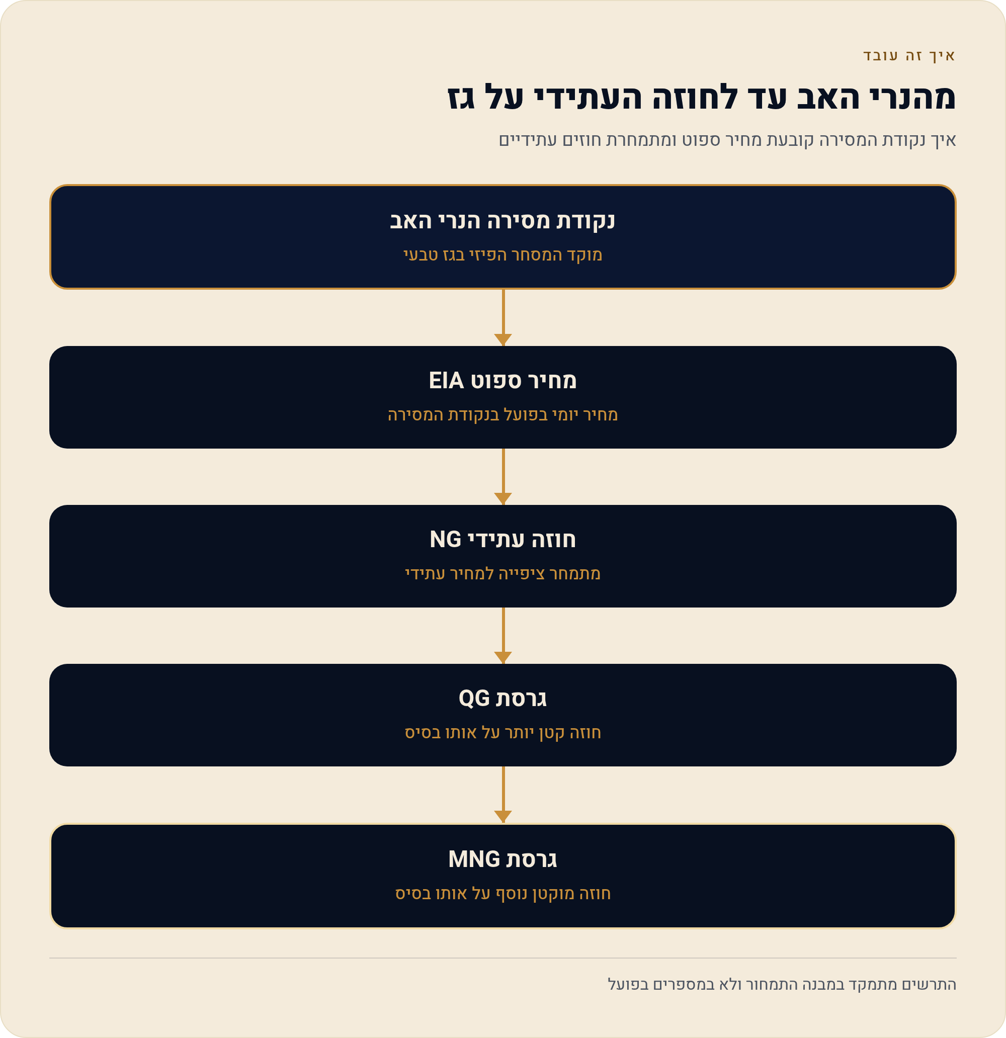 חוזים עתידיים גז טבעי (NG) — המדריך לישראלי 1 איך נקודת המסירה קובעת מחיר ספוט ומתמחרת חוזים עתידיים