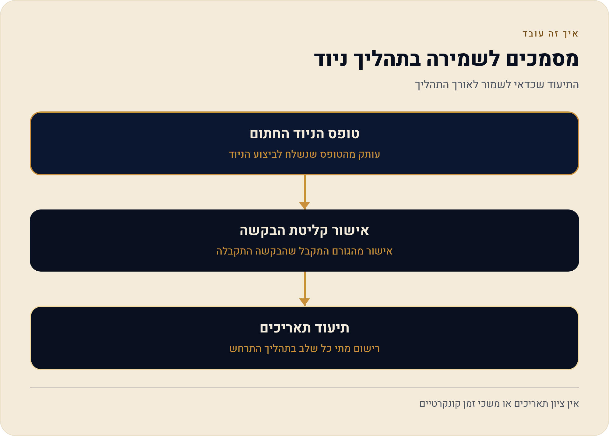 ניוד בין ביטוח מנהלים לקרן פנסיה — מה עובר איתך ומה נשאר מאחור 3 התיעוד שכדאי לשמור לאורך התהליך