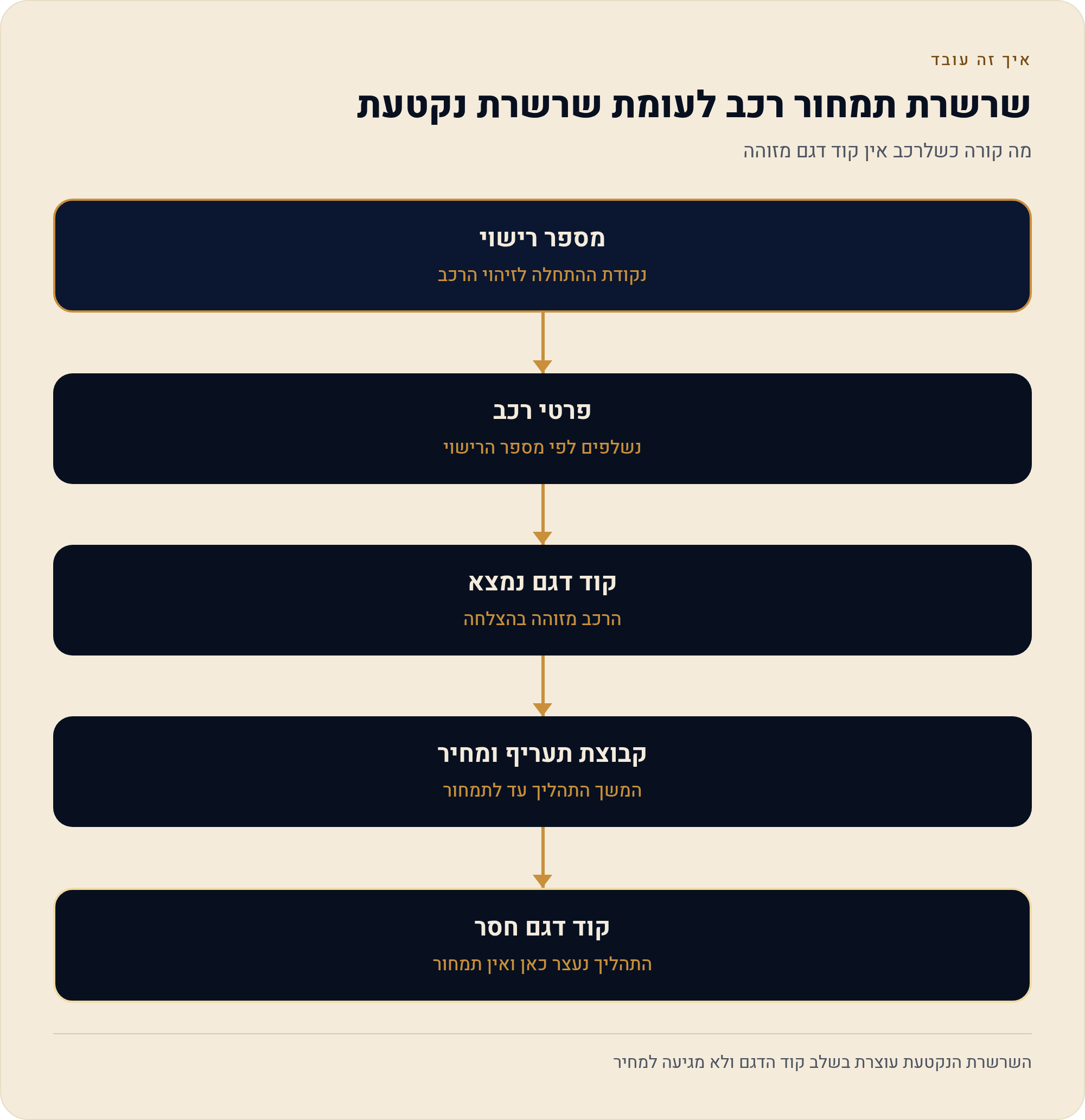 קוד דגם רכב לביטוח: כלי רכב מעל 3.5 טון וכלי רכב חסרי קוד דגם 1 מה קורה כשלרכב אין קוד דגם מזוהה