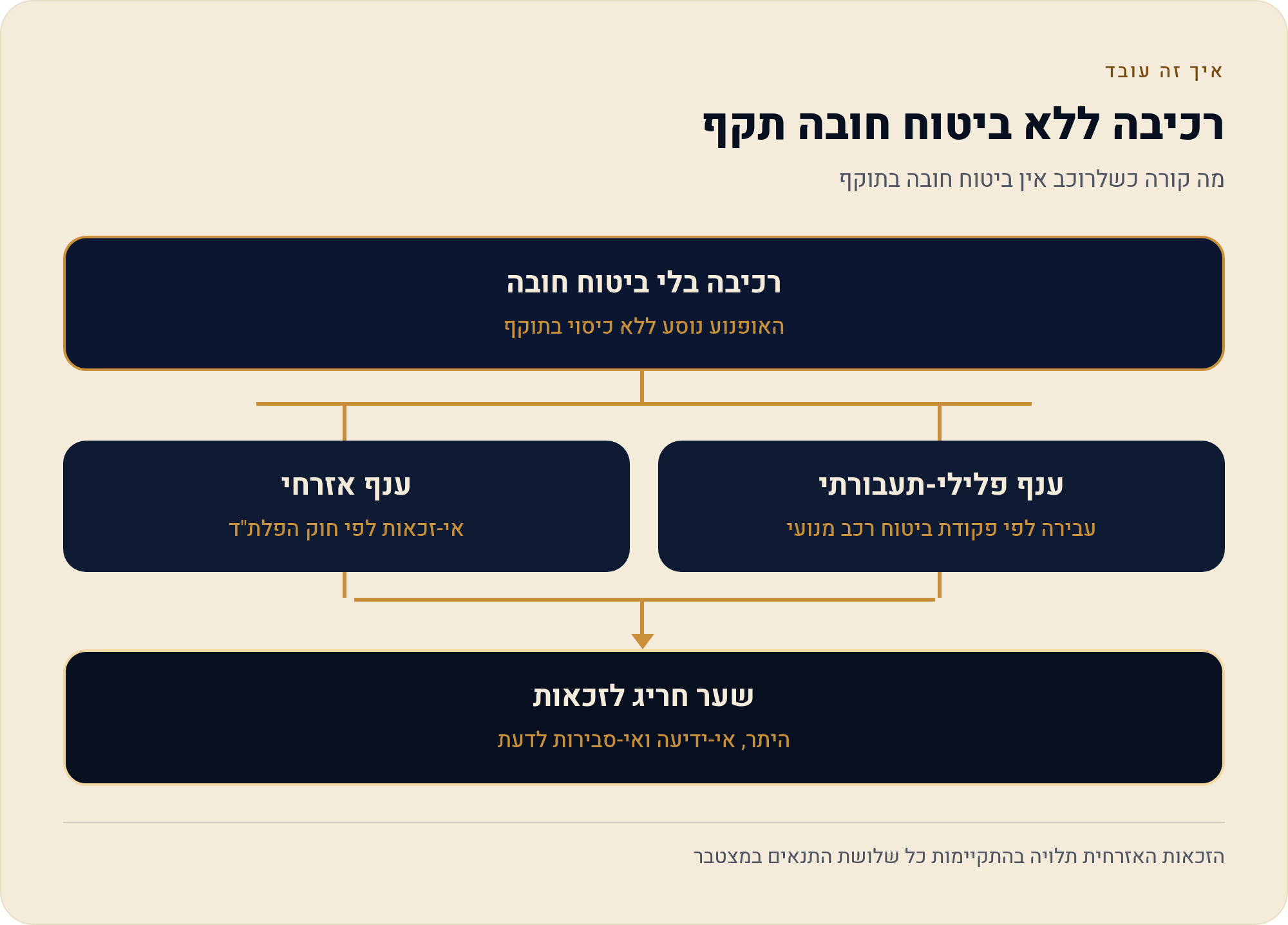 ביטוח חובה לאופנוע בישראל: המדריך המלא 2 מה קורה כשלרוכב אין ביטוח חובה בתוקף