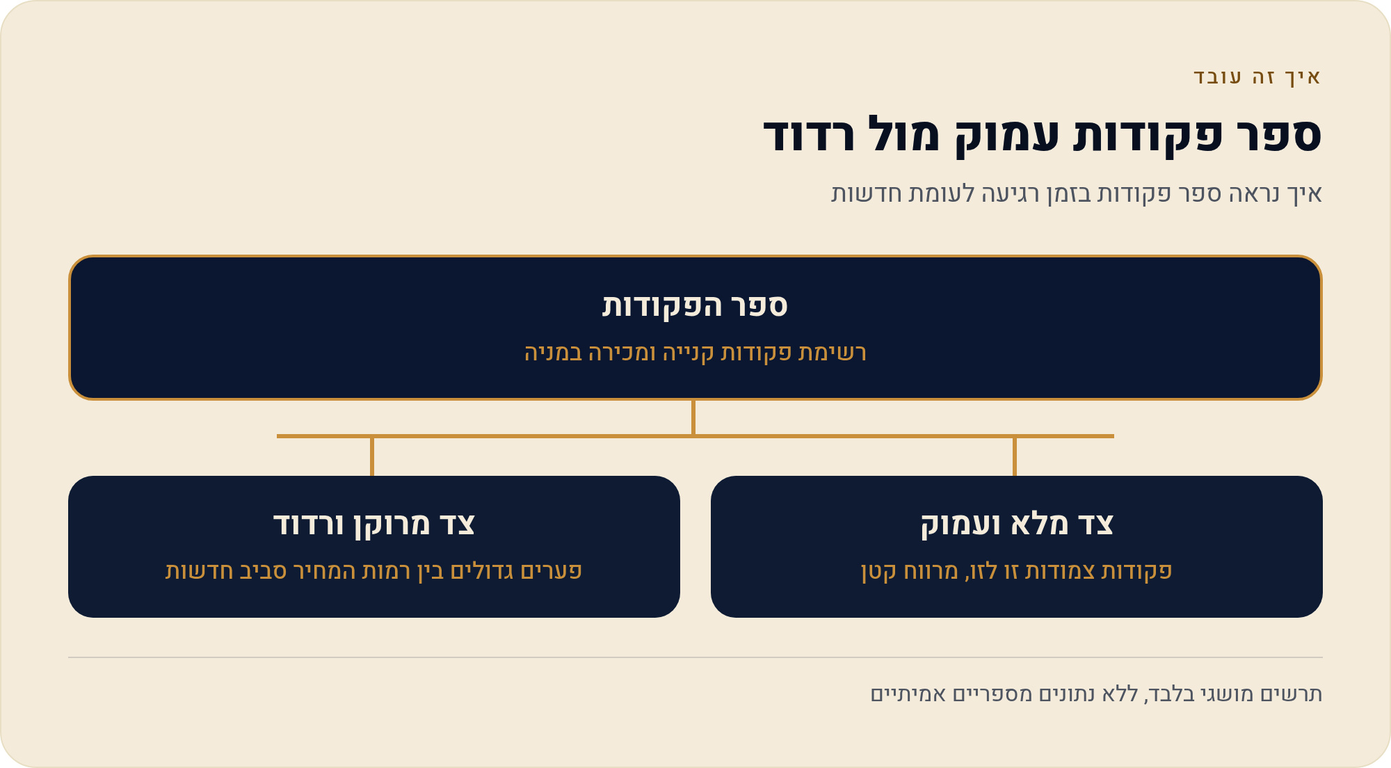 איך פקודות מתנהגות בתנודתיות קיצונית 2 איך נראה ספר פקודות בזמן רגיעה לעומת חדשות
