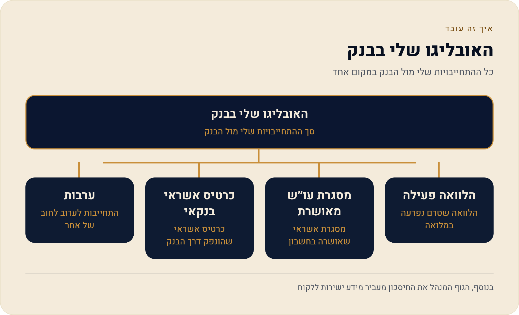 הלוואה מהחיסכון והשפעתה על מגבלת האשראי שלכם בבנק האובליגו 1 כל ההתחייבויות שלי מול הבנק במקום אחד