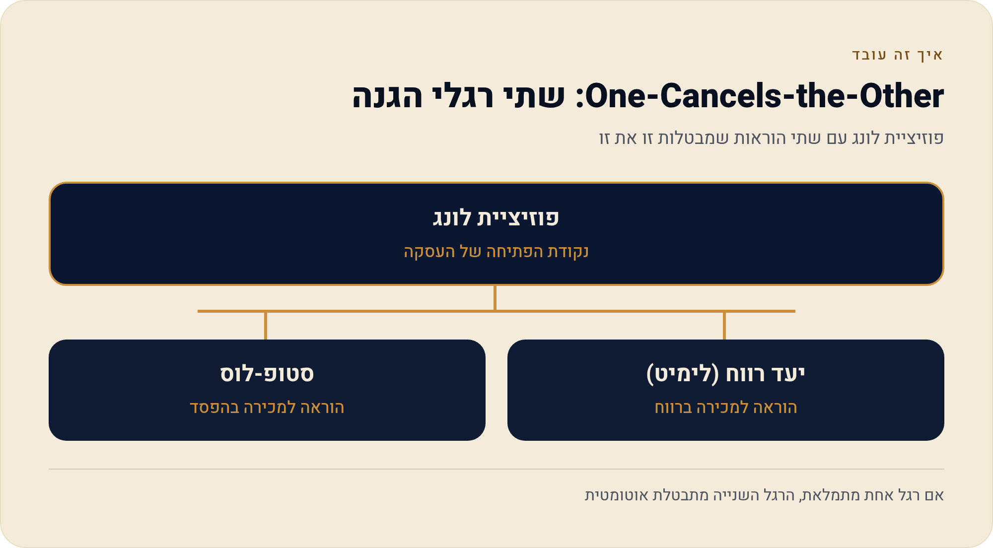 פקודות OCO ובראקט — יעד וסטופ מקושרים 1 פוזיציית לונג עם שתי הוראות שמבטלות זו את זו