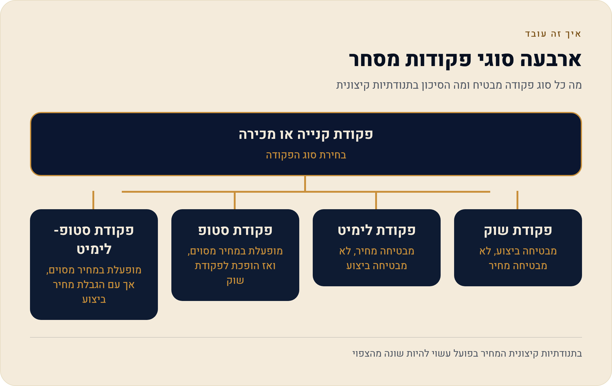 איך פקודות מתנהגות בתנודתיות קיצונית 4 מה כל סוג פקודה מבטיח ומה הסיכון בתנודתיות קיצונית