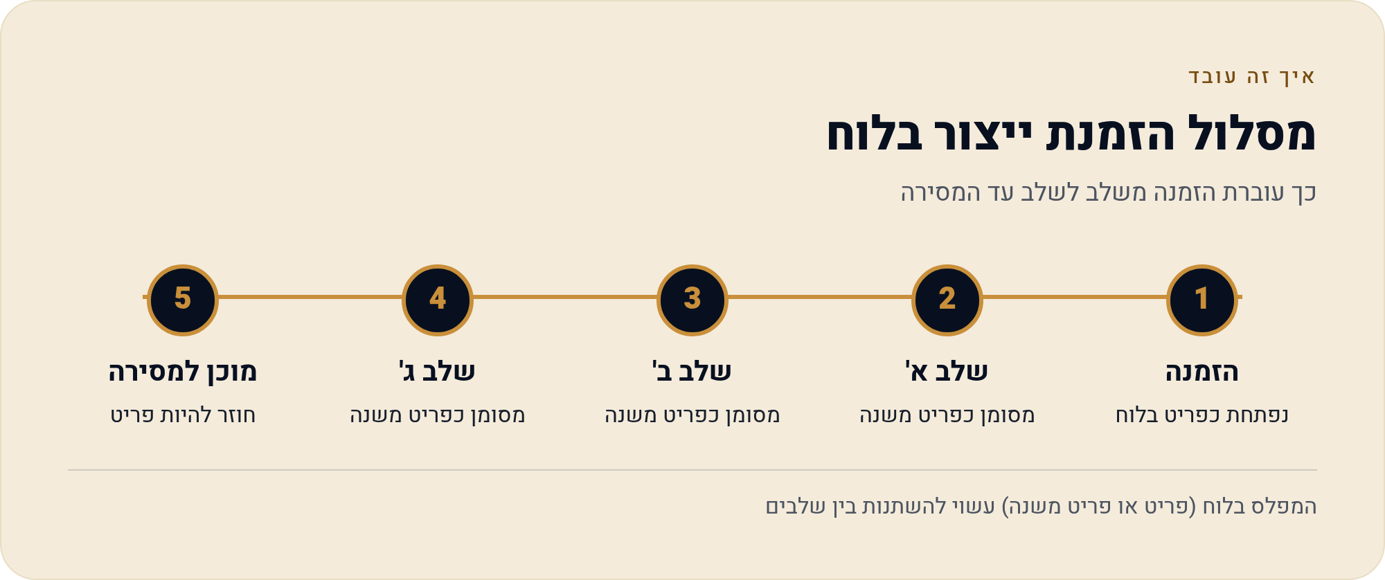 מאנדיי ליצרן ולבית מלאכה — מערכת לניהול הזמנות ייצור על ציר אחד 1 כך עוברת הזמנה משלב לשלב עד המסירה