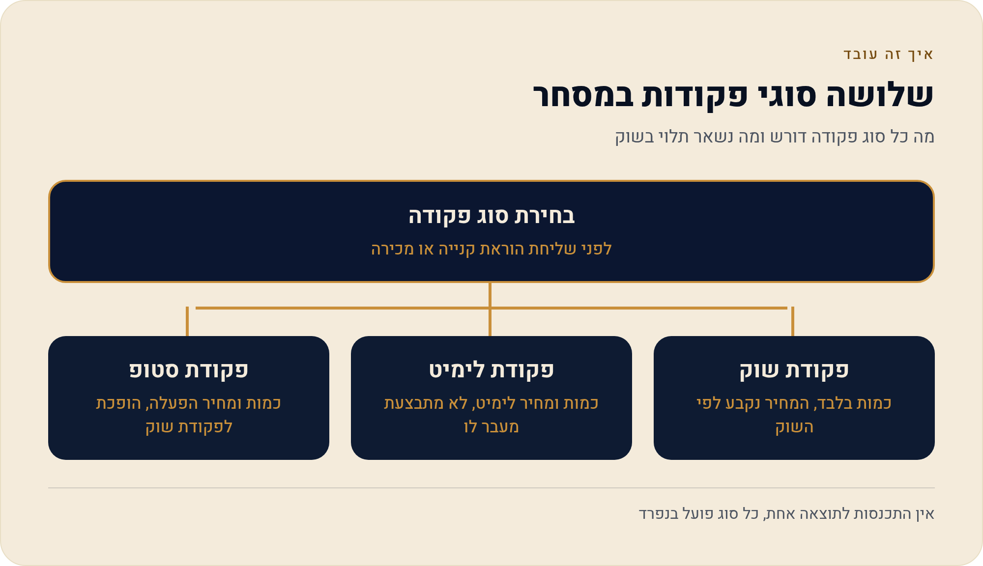 סוגי פקודות ב-TradingView — שוק, לימיט וסטופ, ומה כל אחת עושה 5 מה כל סוג פקודה דורש ומה נשאר תלוי בשוק