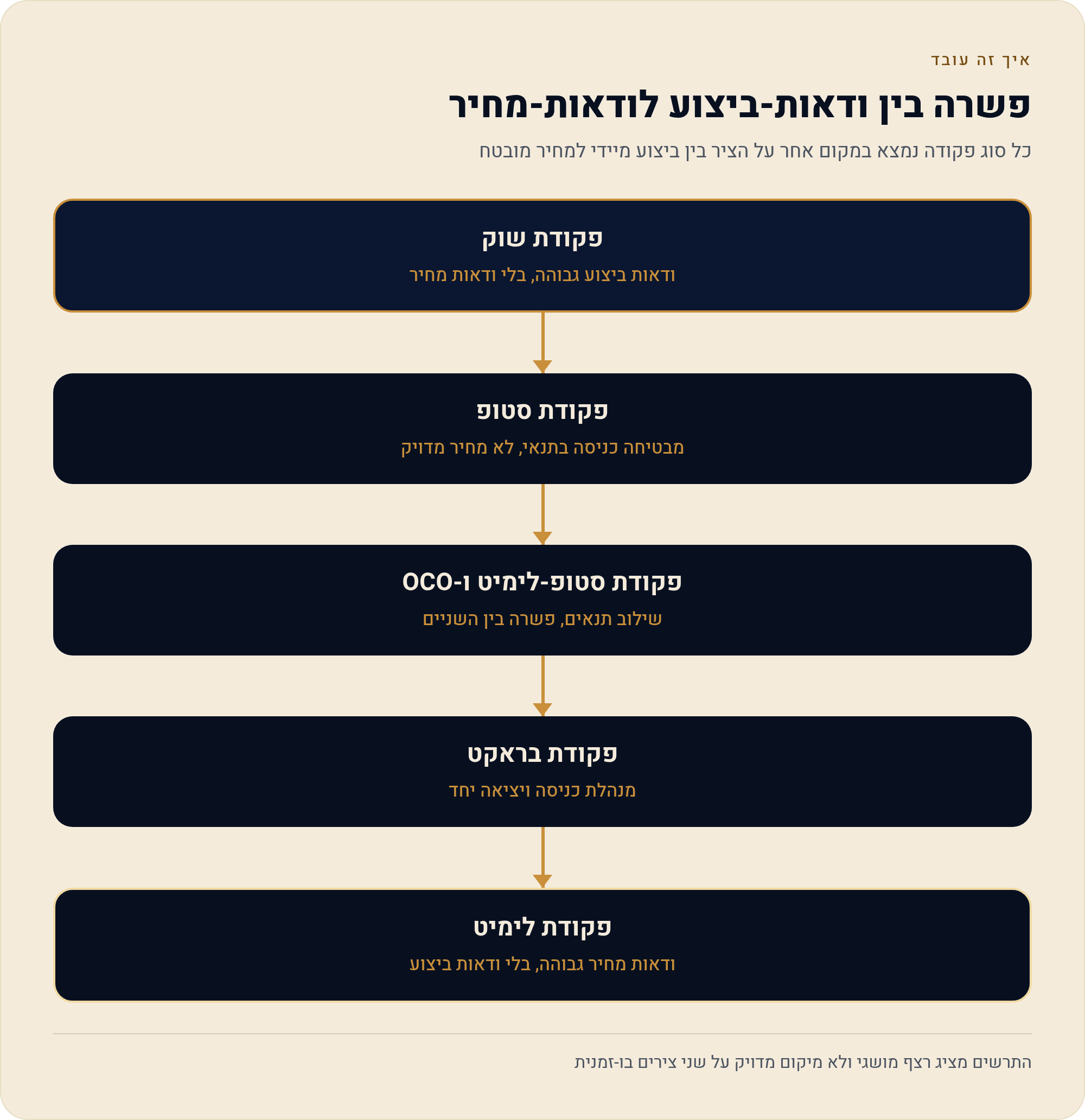 מדריך סוגי הפקודות — מפת-על לשליטה בביצוע 2026 1 כל סוג פקודה נמצא במקום אחר על הציר בין ביצוע מיידי למחיר מובטח