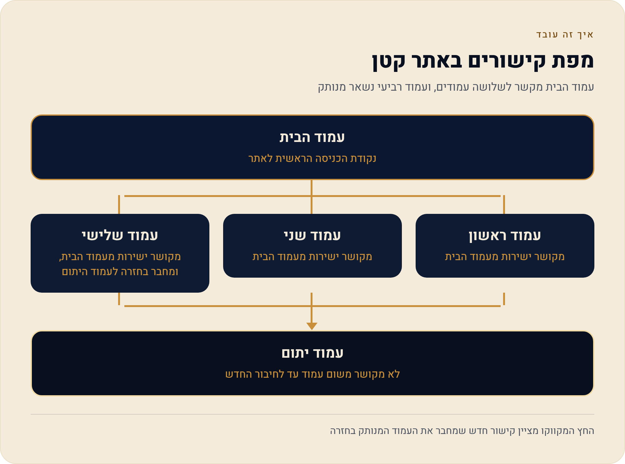 קישורים פנימיים ועמודים יתומים — הדוח שקל לפספס 1 עמוד הבית מקשר לשלושה עמודים, ועמוד רביעי נשאר מנותק