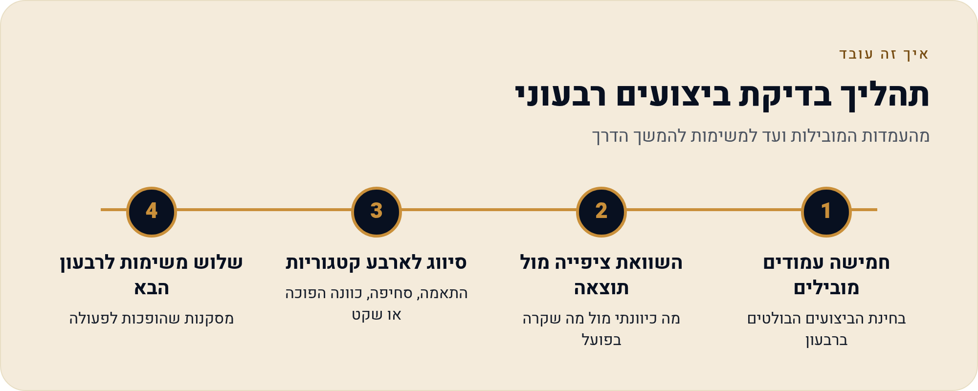לחבר את הנתונים האמיתיים שלך לעמודים רבעונית 1 מהעמדות המובילות ועד למשימות להמשך הדרך