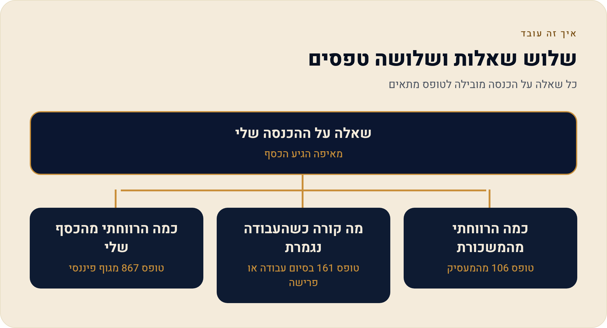 טופס 106 מול 161 מול 867 — מי נותן מה, מתי, ולמה זה משנה לך 1 כל שאלה על הכנסה מובילה לטופס מתאים