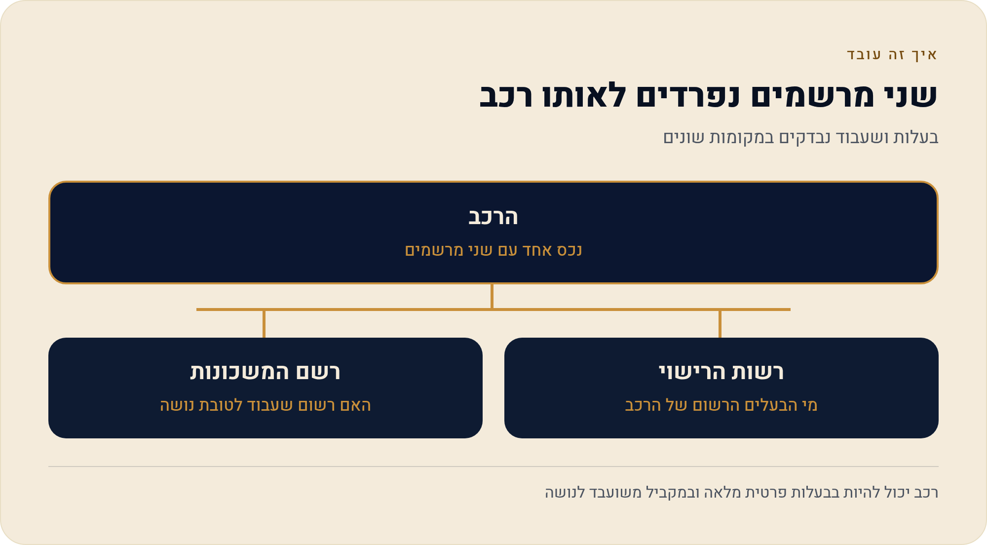 דוח בעלות על כלי רכב ב-govextra: מה הוא מראה ומה הוא לא מראה 1 בעלות ושעבוד נבדקים במקומות שונים