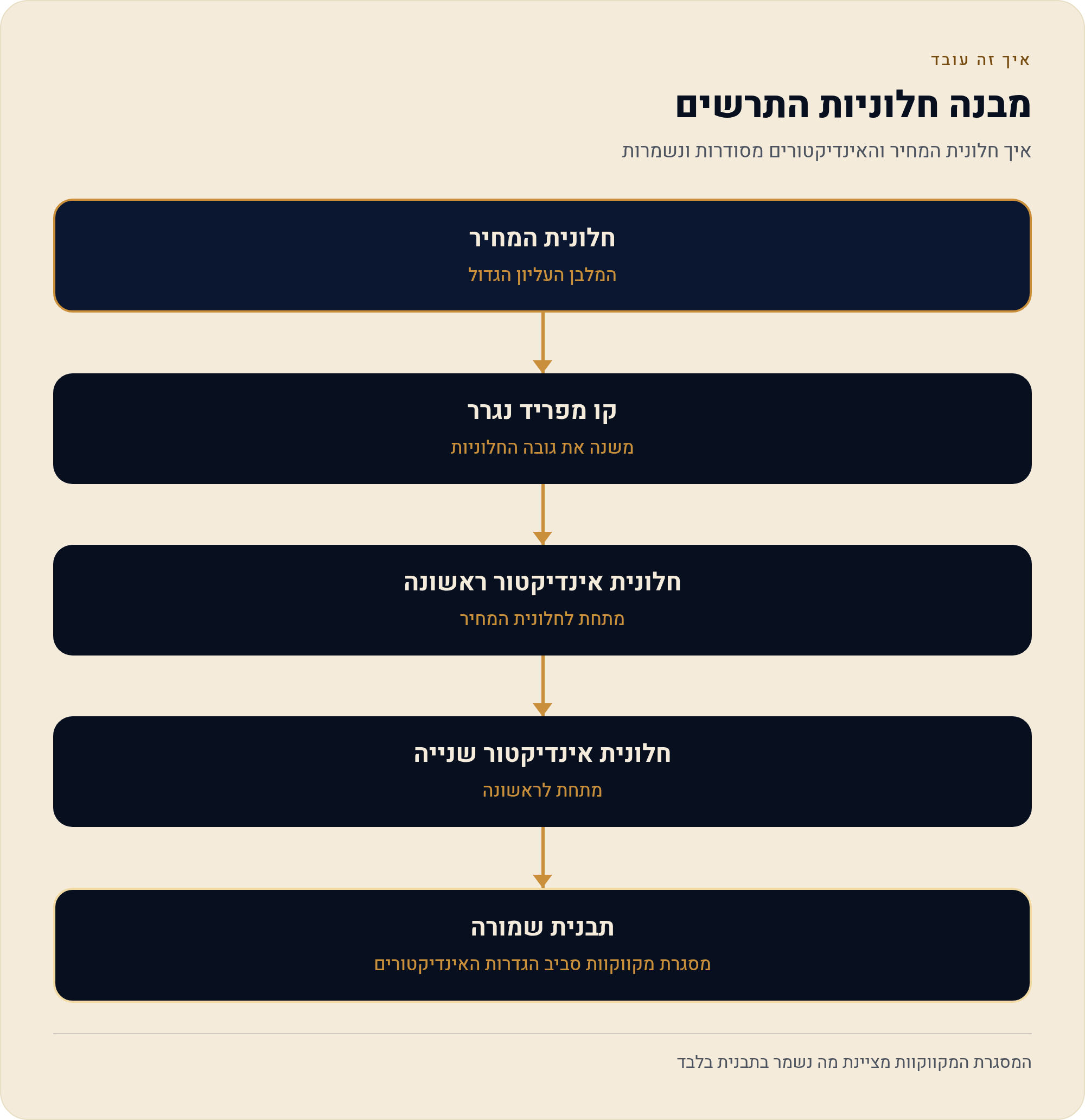 לסדר אינדיקטורים על הגרף ב-TradingView — חלוניות, מיזוג ותבניות 7 איך חלונית המחיר והאינדיקטורים מסודרות ונשמרות
