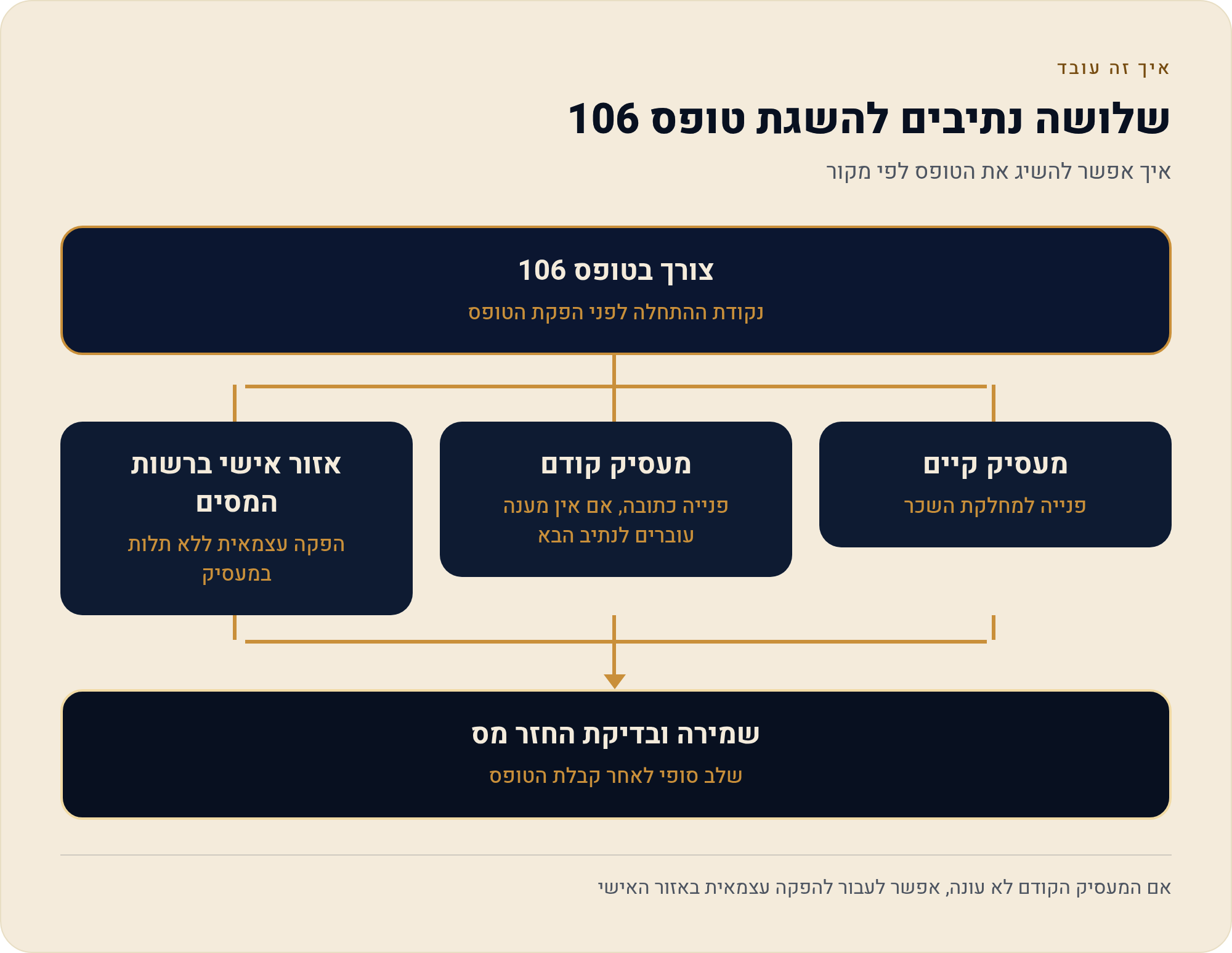 אין לי טופס 106 — איך משיגים אותו מהמעסיק, מהמעסיק הקודם ומרשות המסים 1 איך אפשר להשיג את הטופס לפי מקור