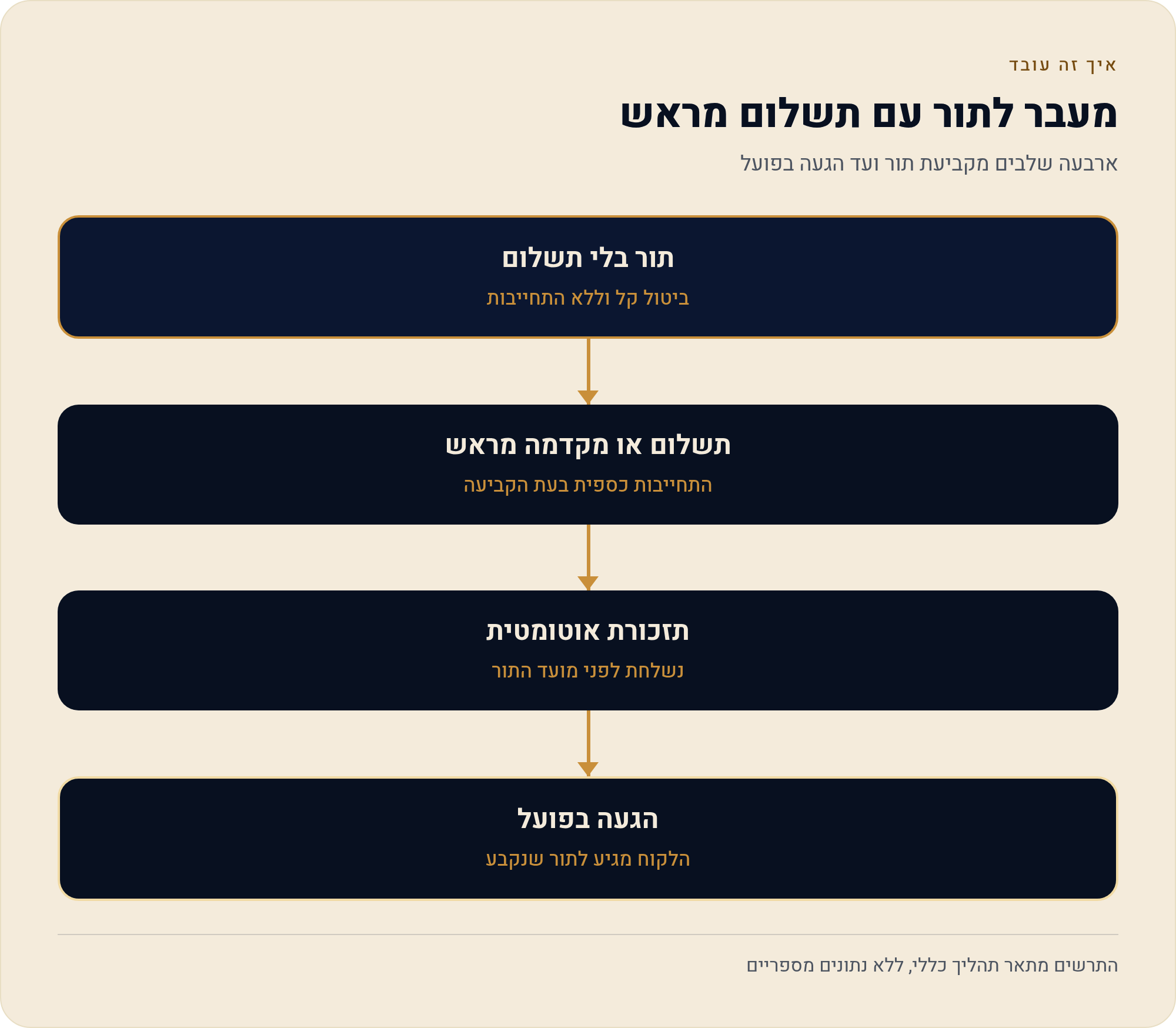 תשלום מראש ותזכורות ללקוח בתורים של Wix — לגבות מראש ולהקטין ביטולים 1 ארבעה שלבים מקביעת תור ועד הגעה בפועל